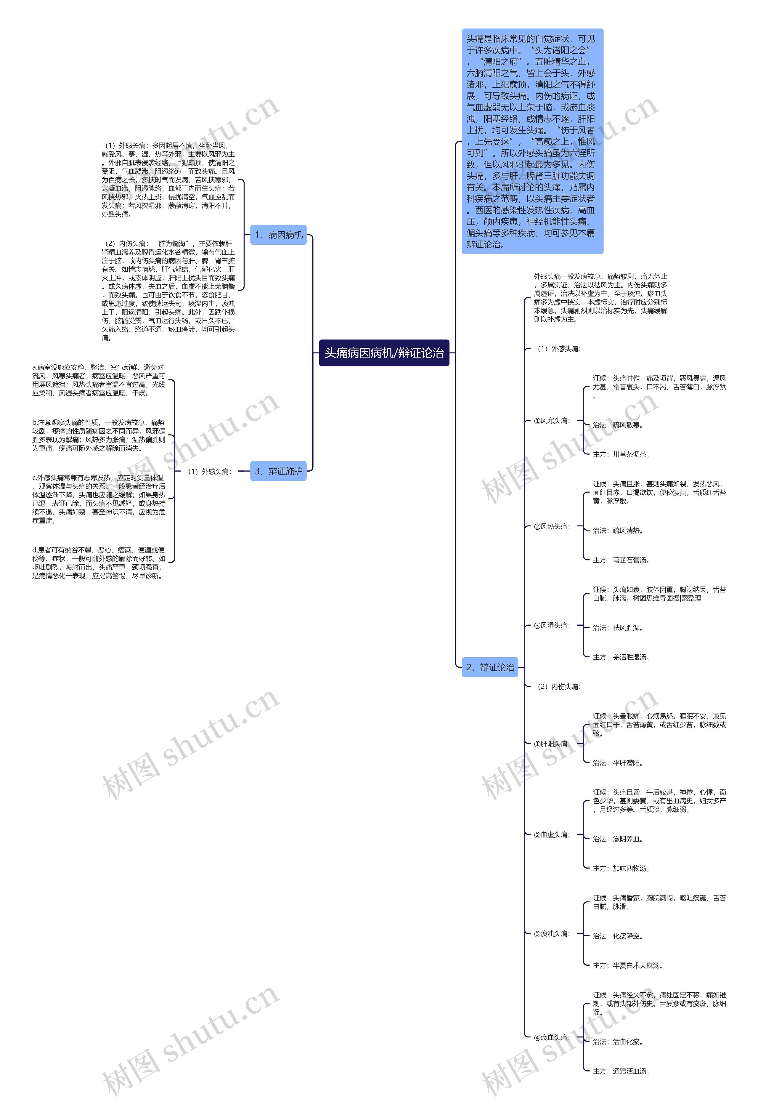 头痛病因病机/辩证论治思维导图