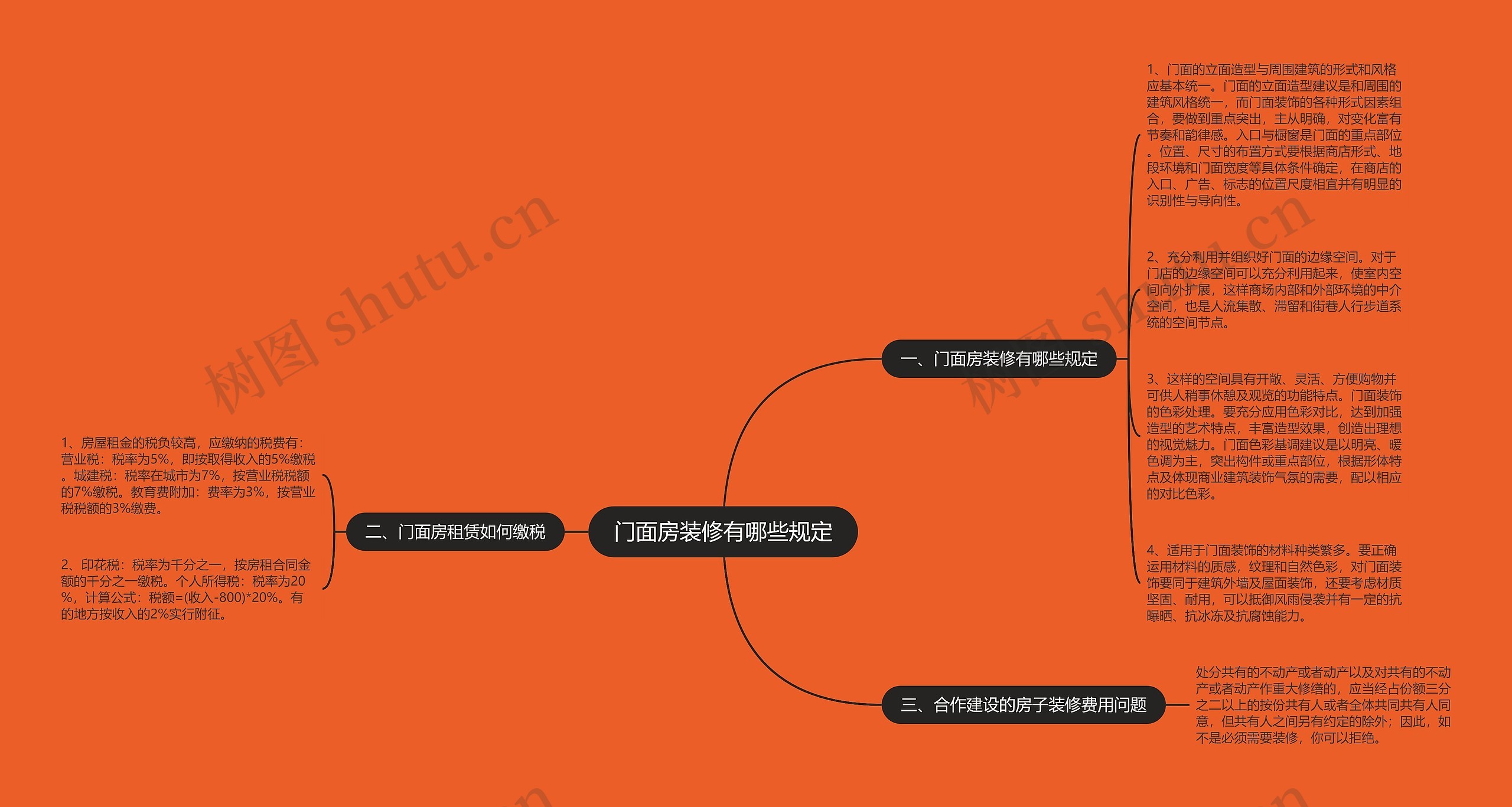 门面房装修有哪些规定思维导图