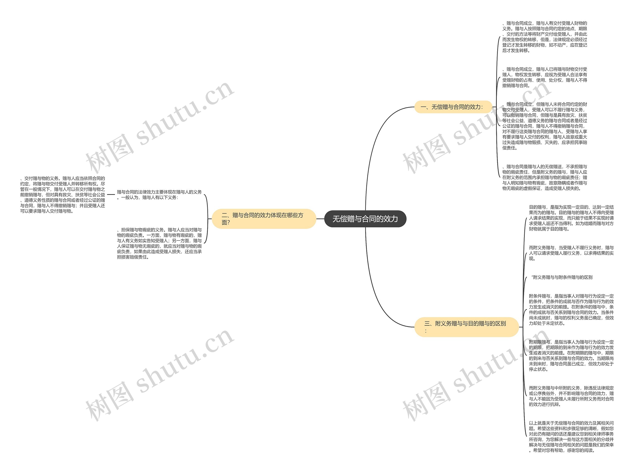 无偿赠与合同的效力思维导图