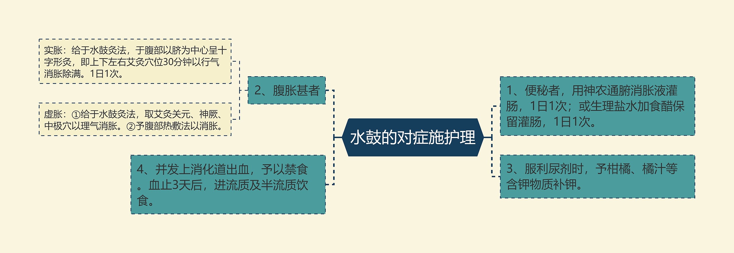 水鼓的对症施护理思维导图