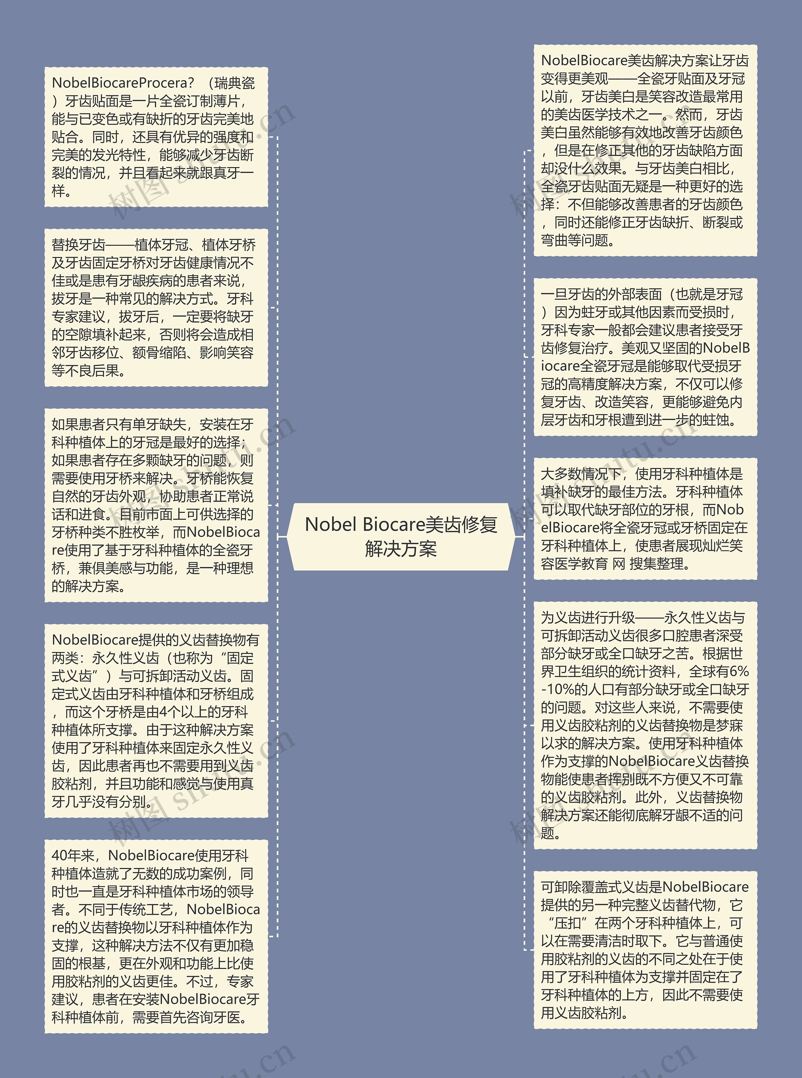 Nobel Biocare美齿修复解决方案思维导图