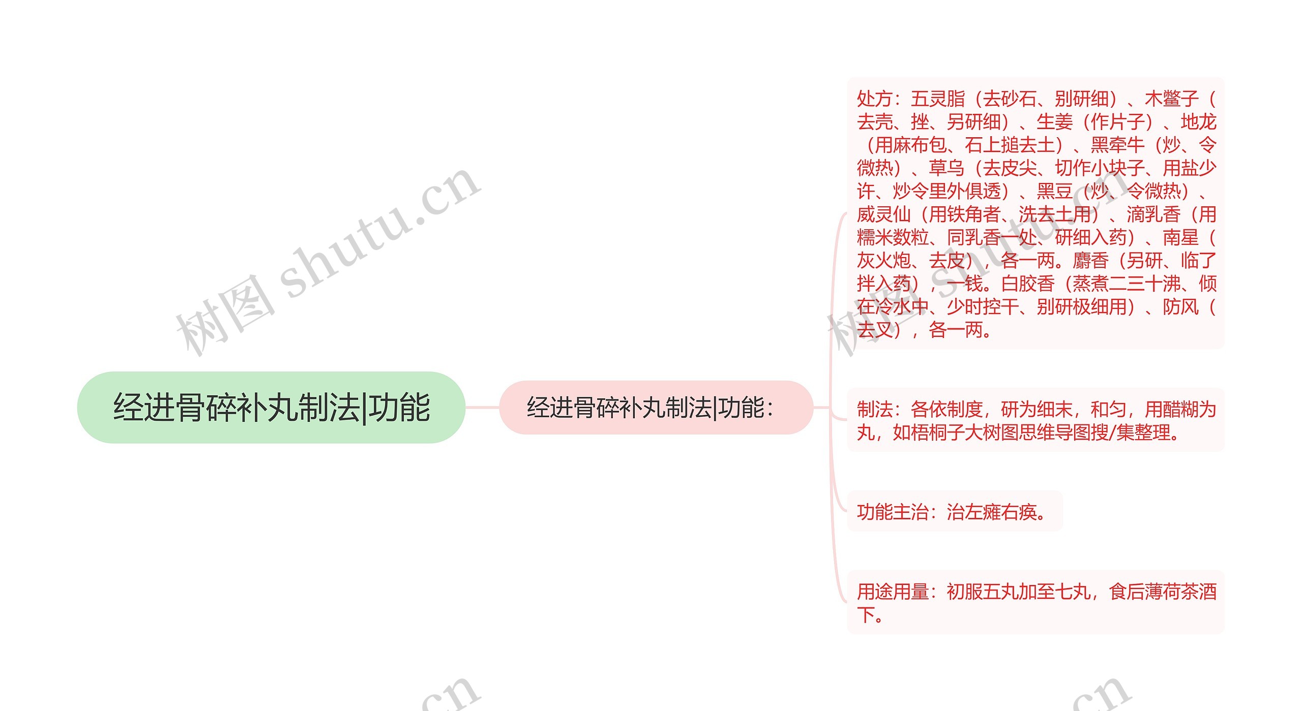 经进骨碎补丸制法|功能 经进骨碎补丸制法|功能