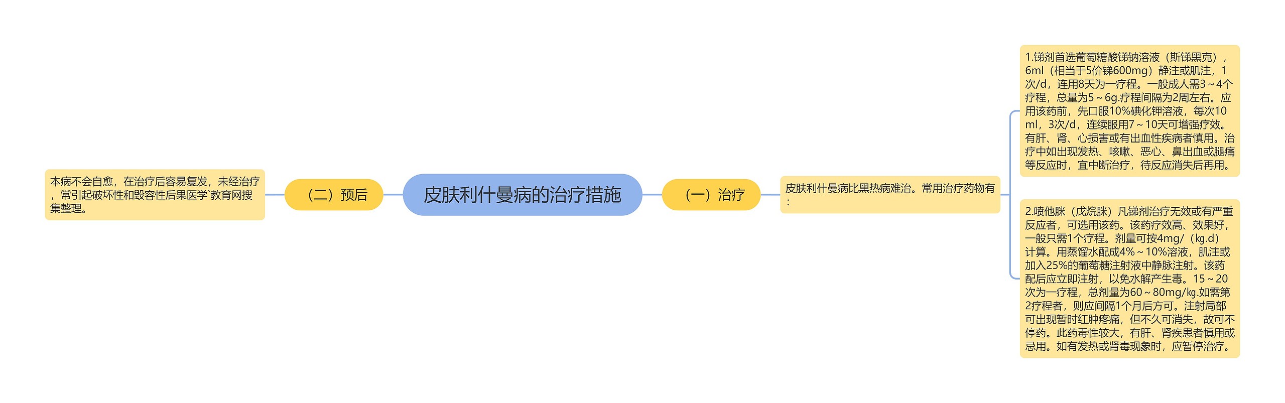 皮肤利什曼病的治疗措施思维导图