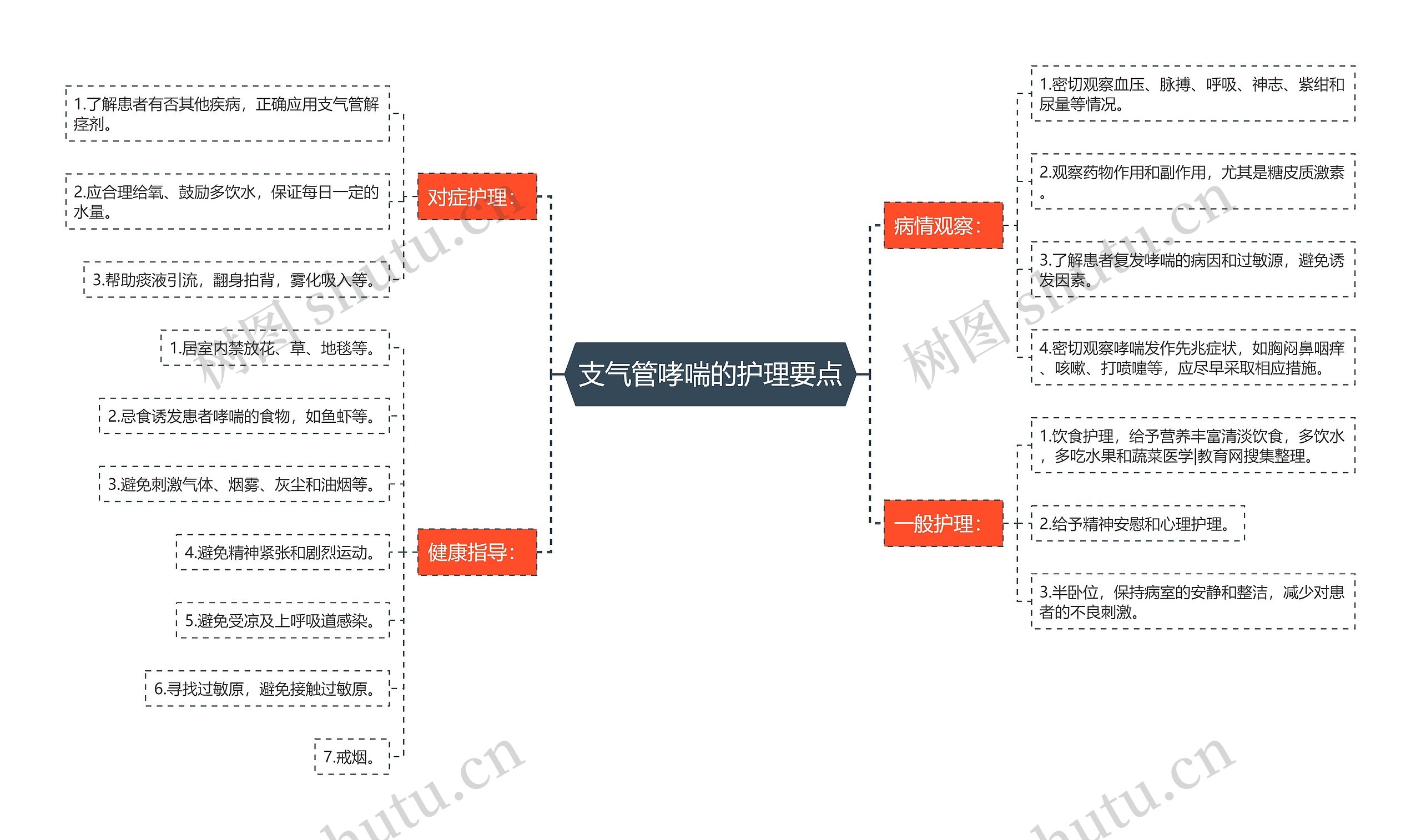 支气管哮喘的护理要点思维导图