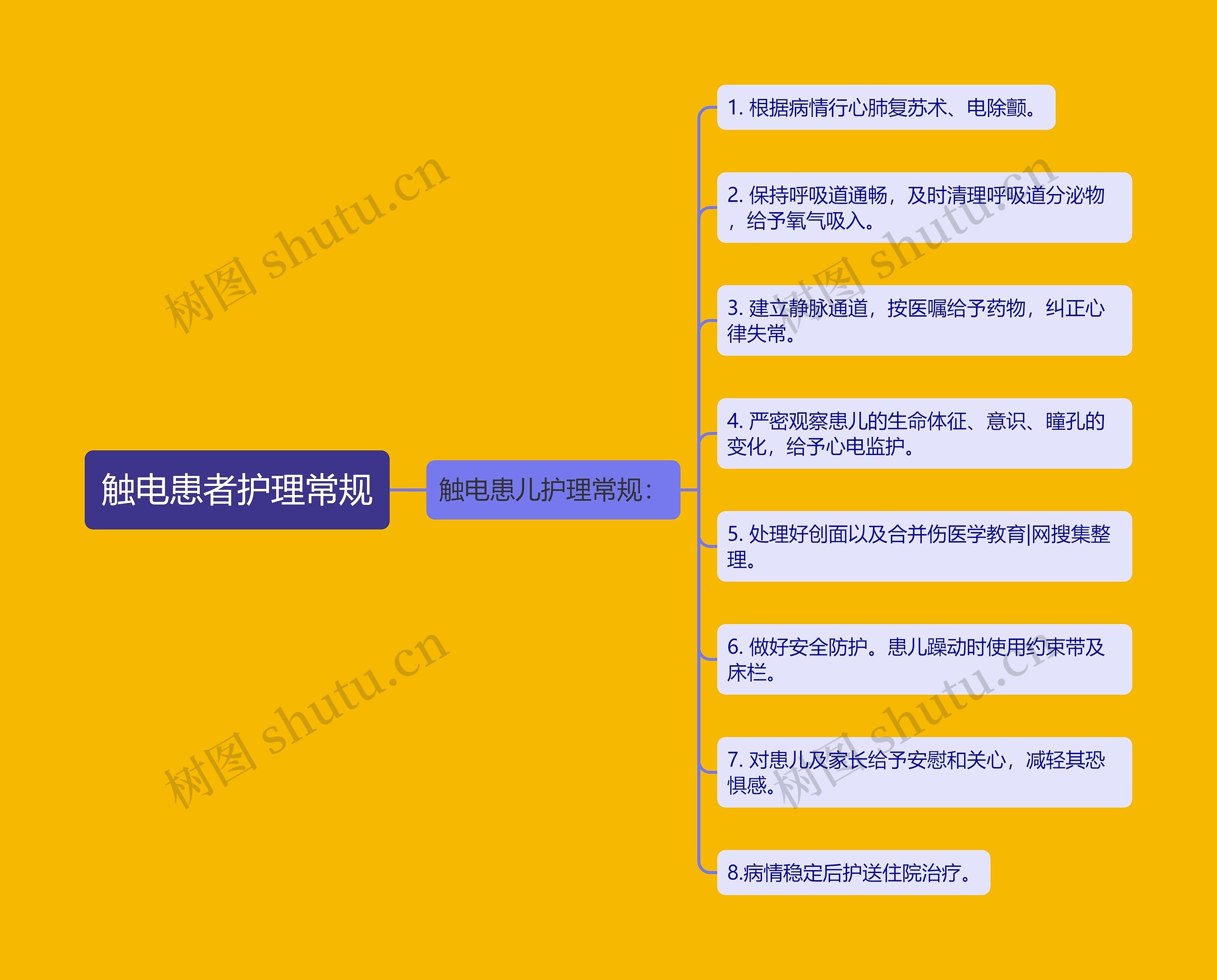 触电患者护理常规思维导图