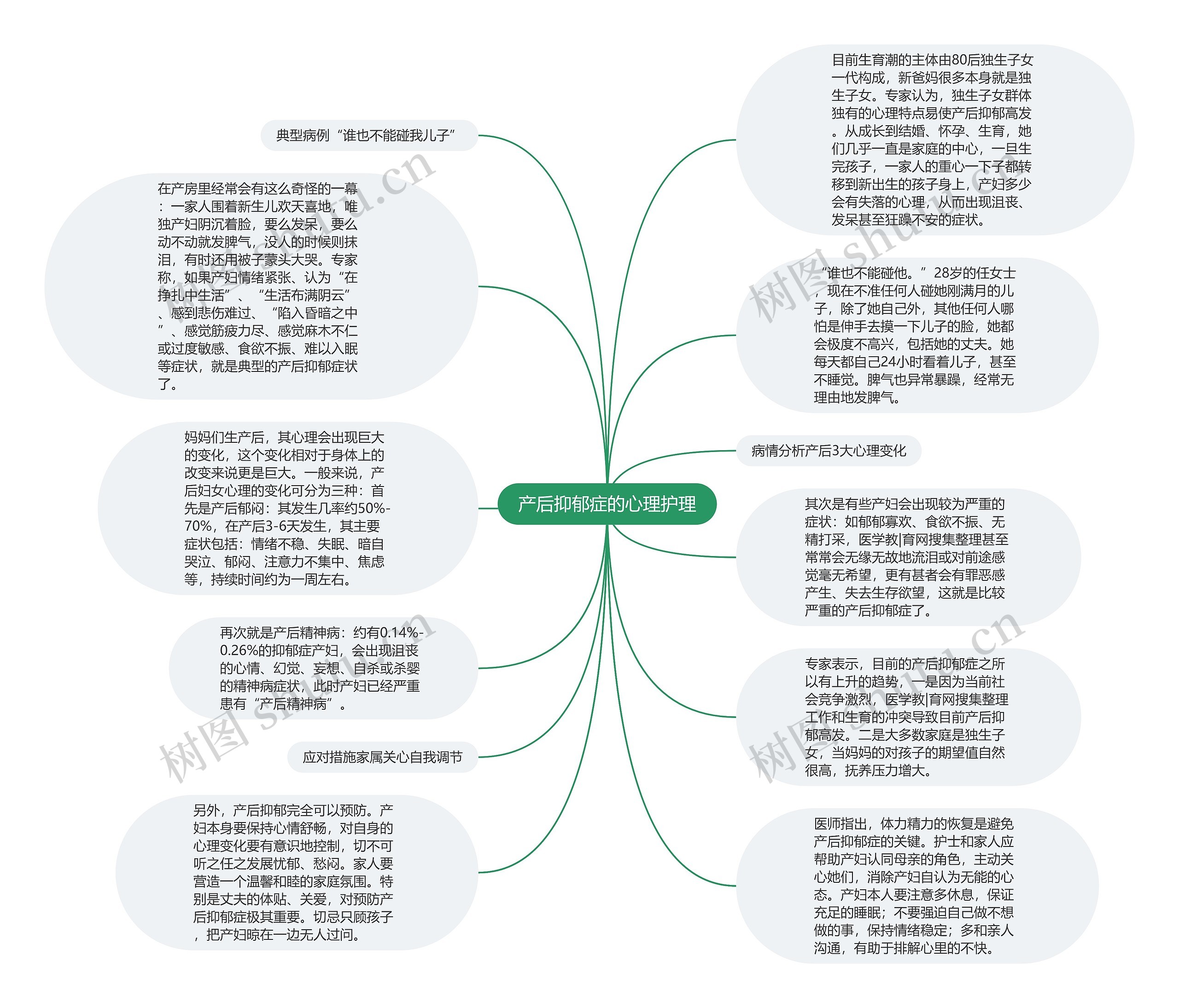 产后抑郁症的心理护理思维导图