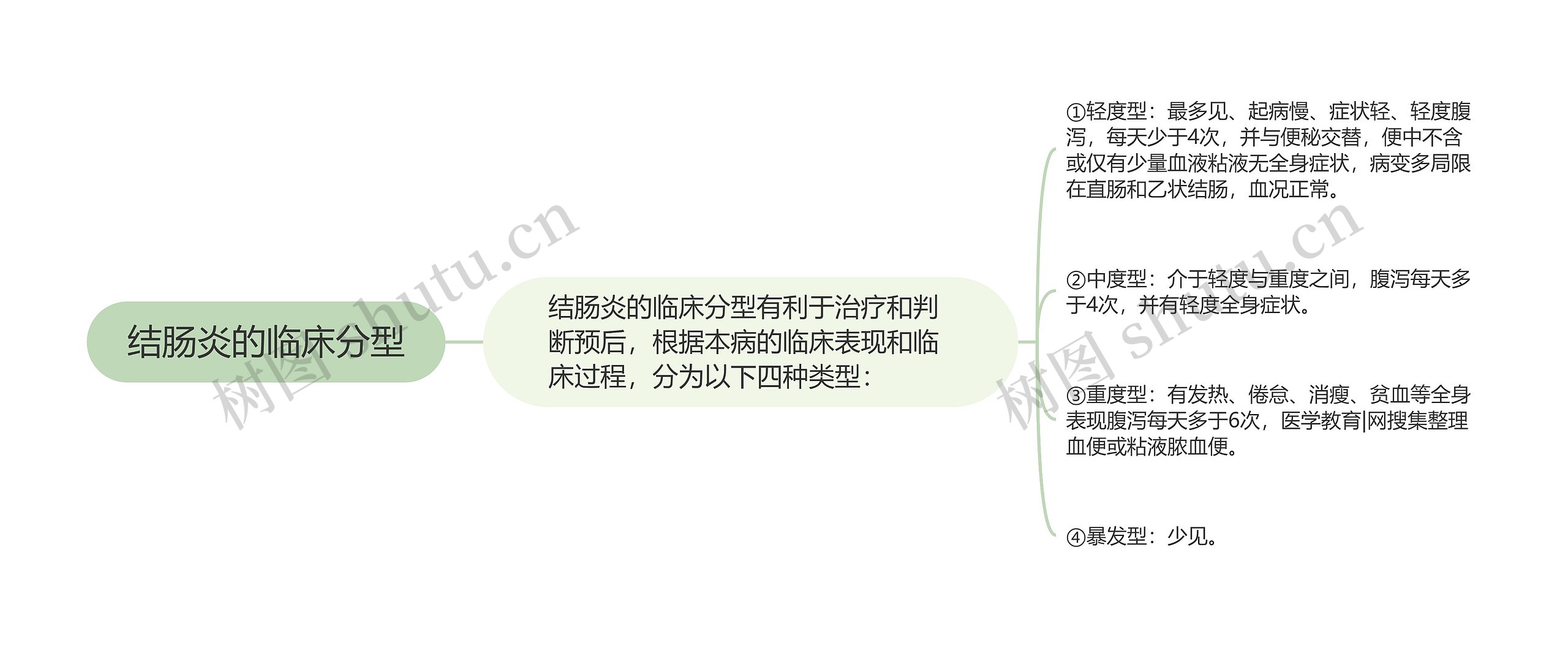 结肠炎的临床分型思维导图