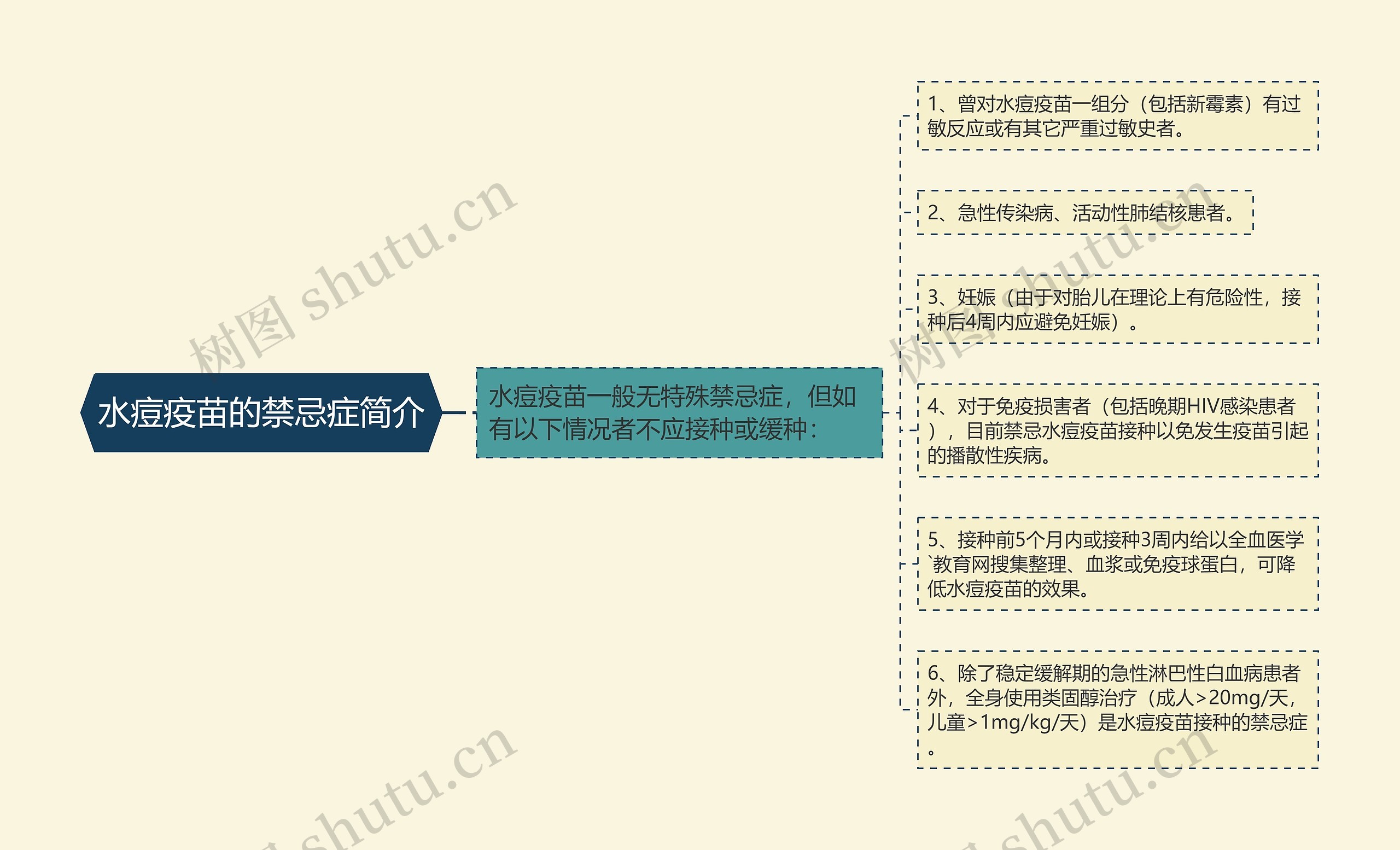 水痘疫苗的禁忌症简介思维导图