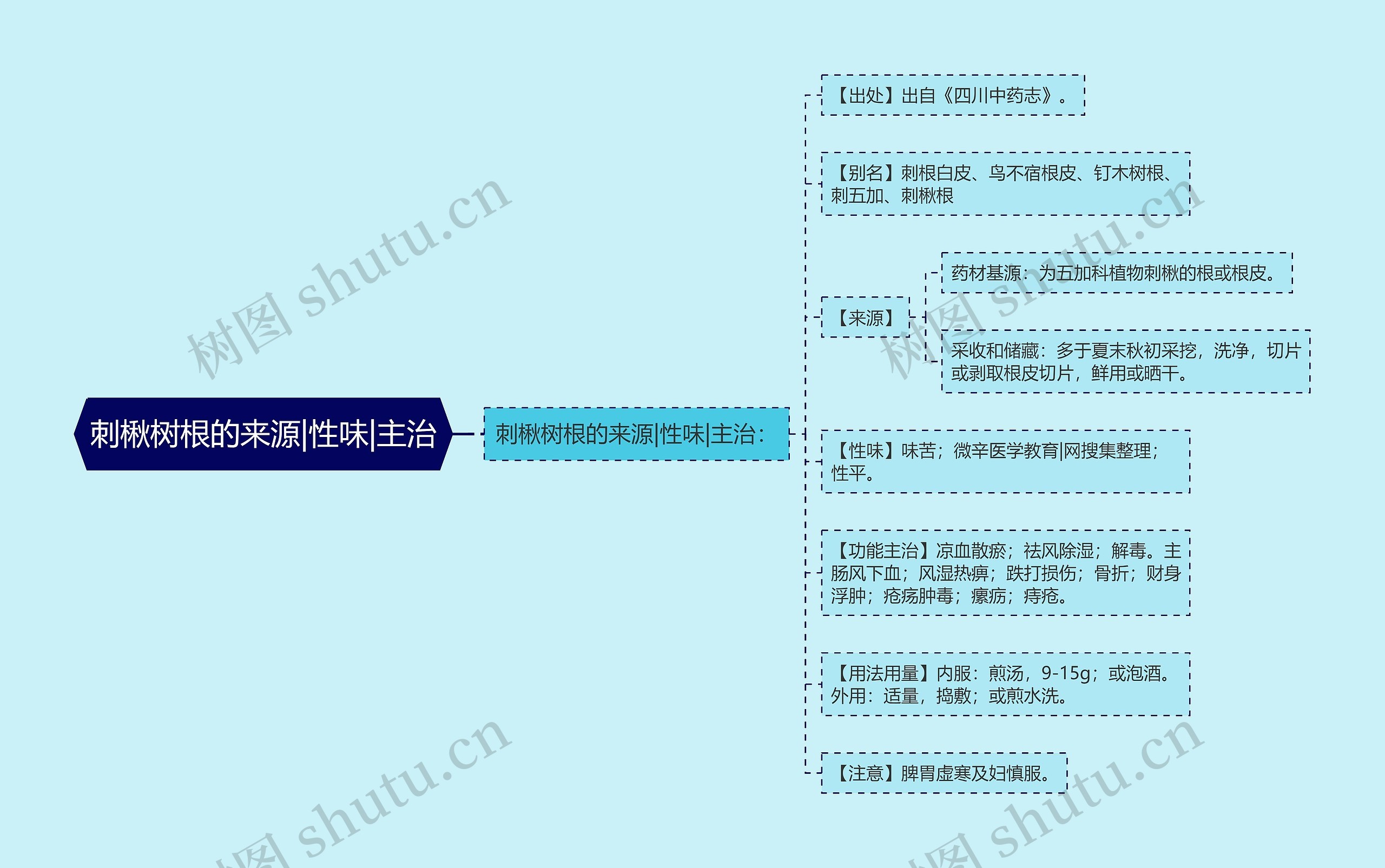 刺楸树根的来源|性味|主治思维导图