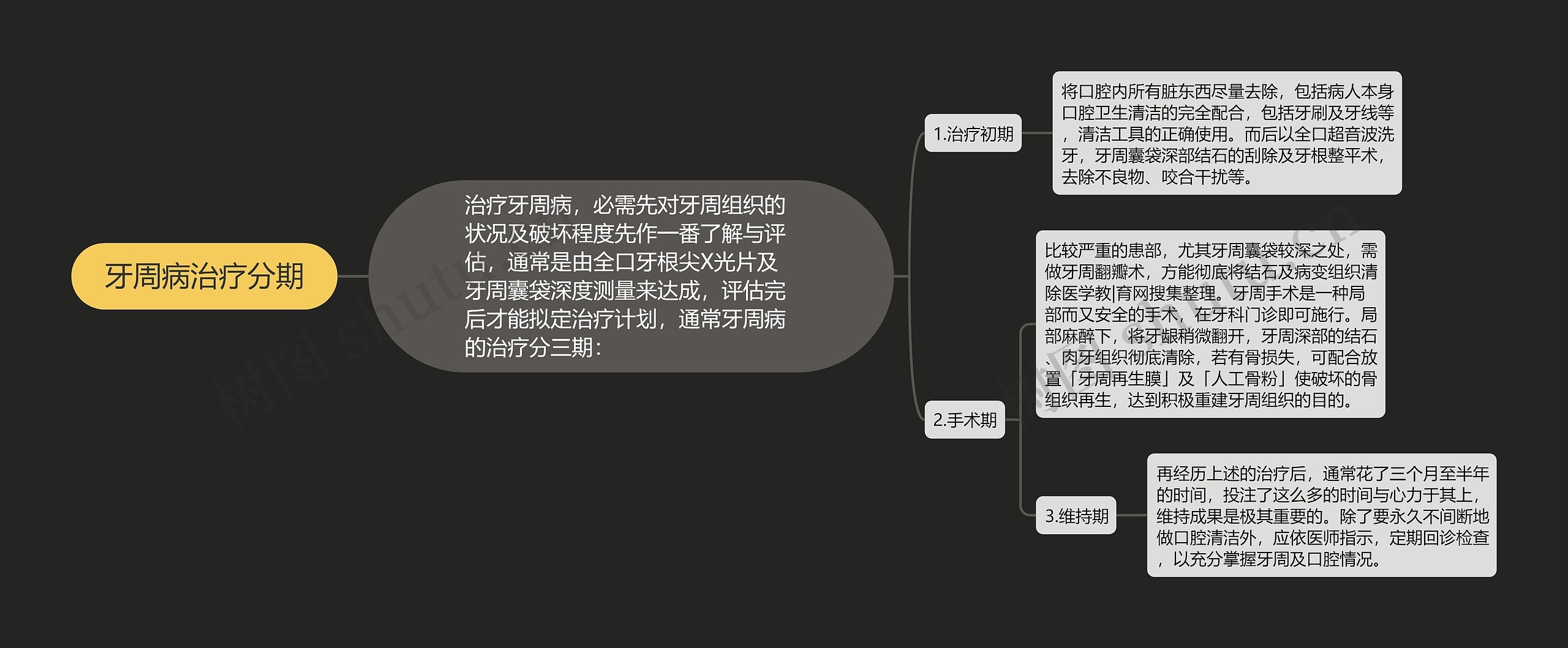 牙周病治疗分期思维导图