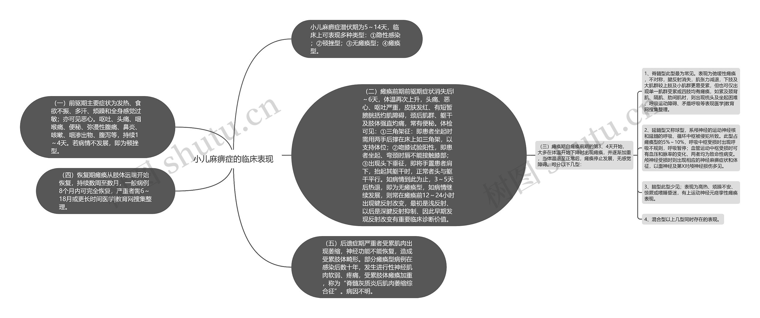 小儿麻痹症的临床表现思维导图