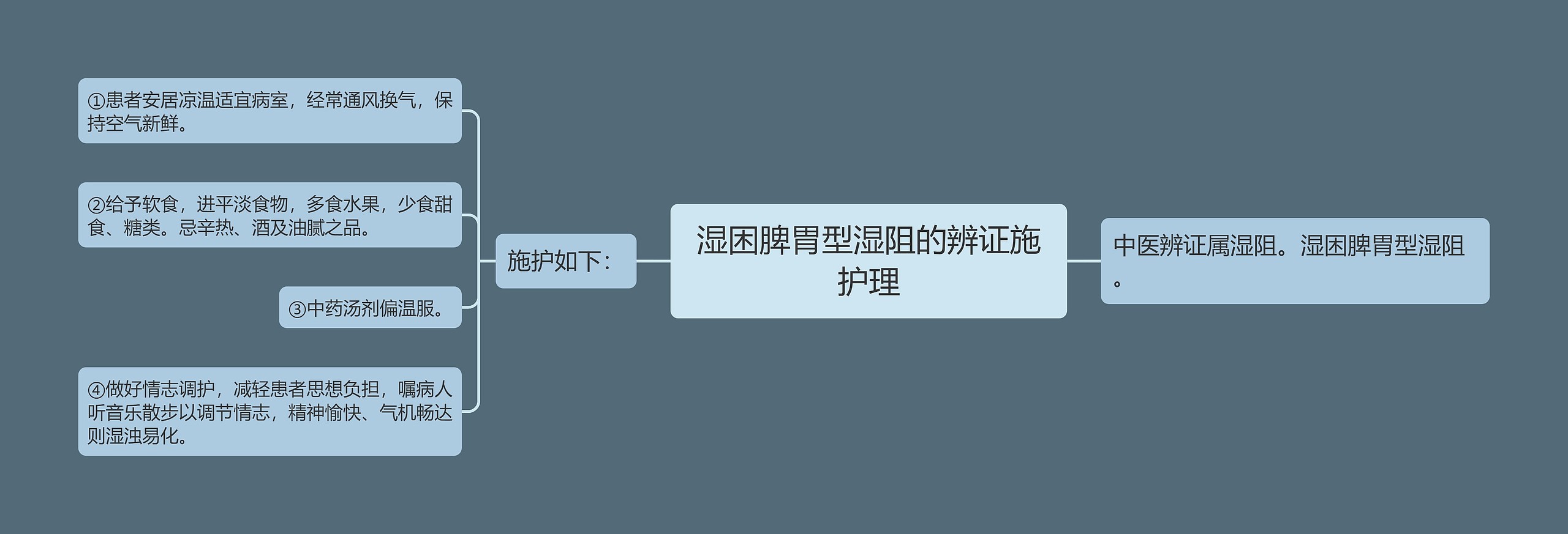 湿困脾胃型湿阻的辨证施护理思维导图