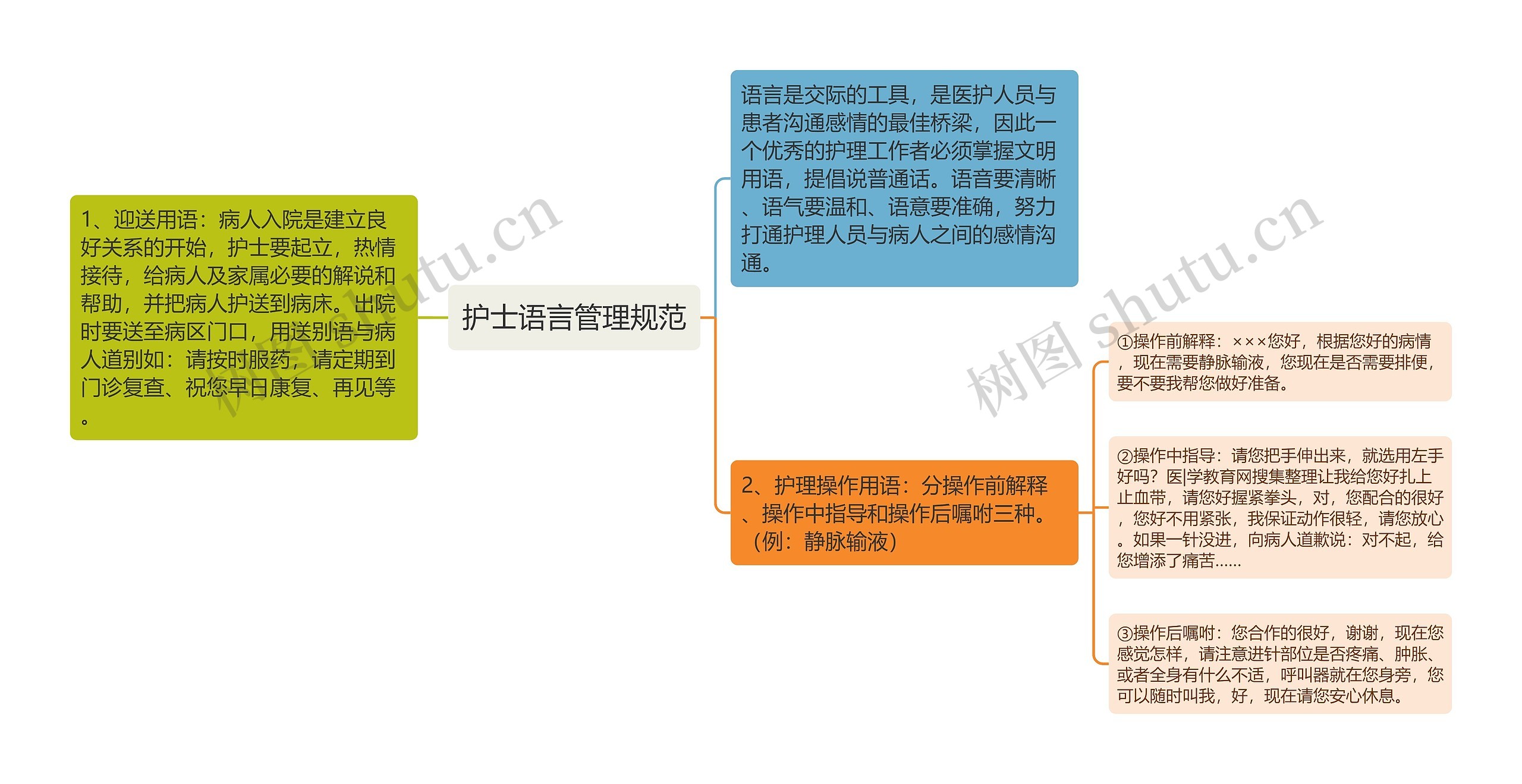 护士语言管理规范思维导图