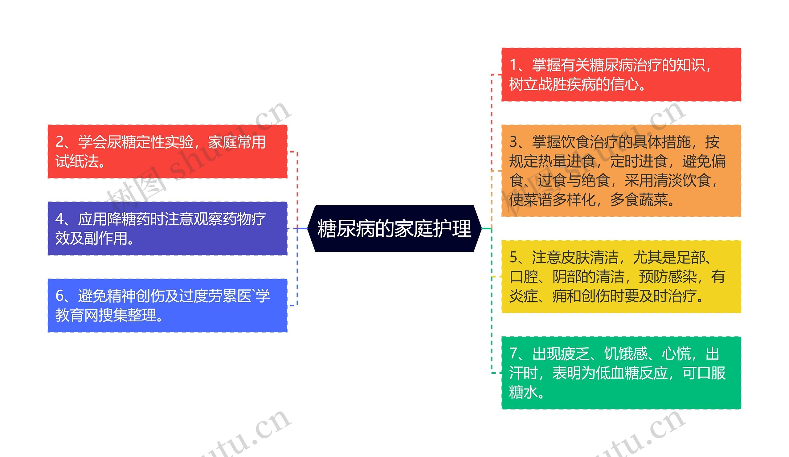 糖尿病的家庭护理思维导图