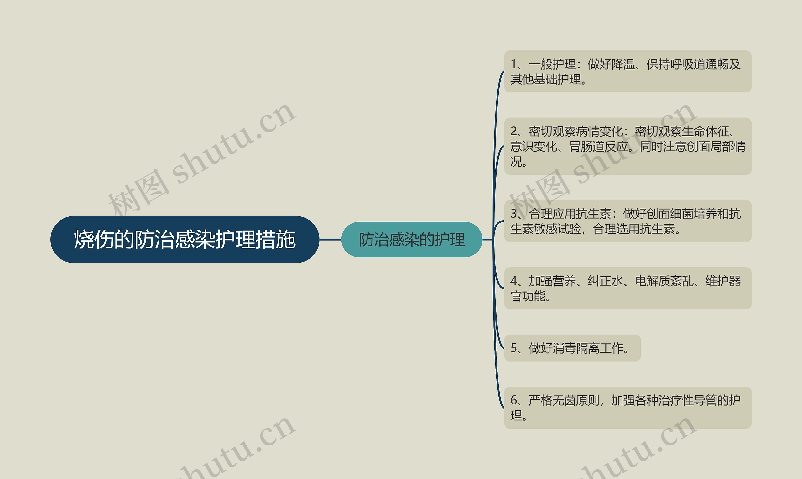 烧伤的防治感染护理措施