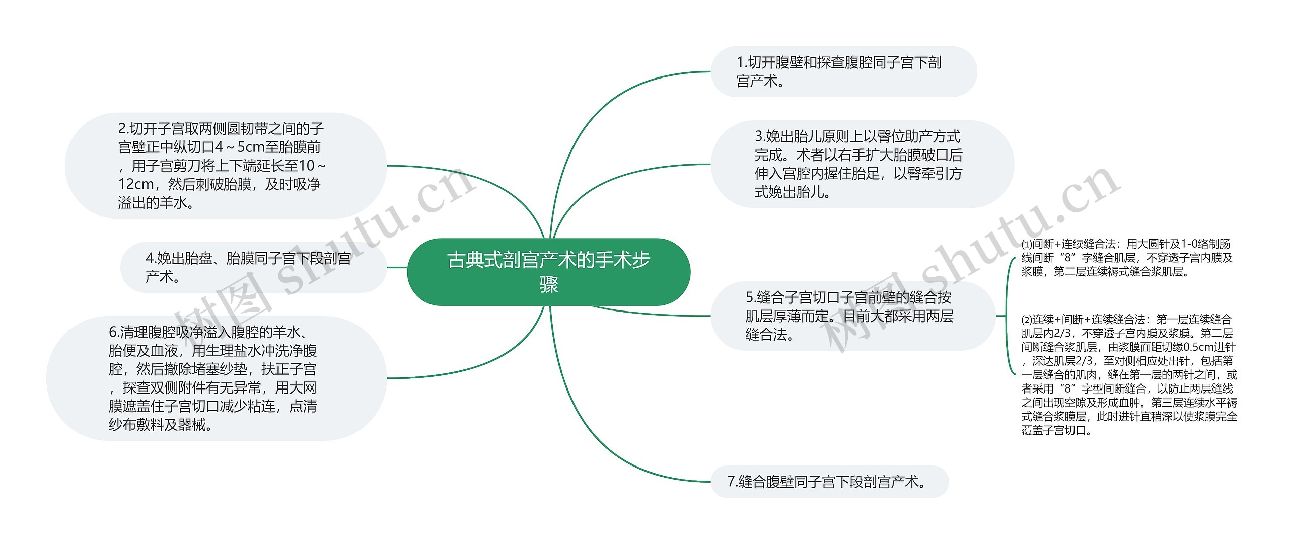 古典式剖宫产术的手术步骤思维导图