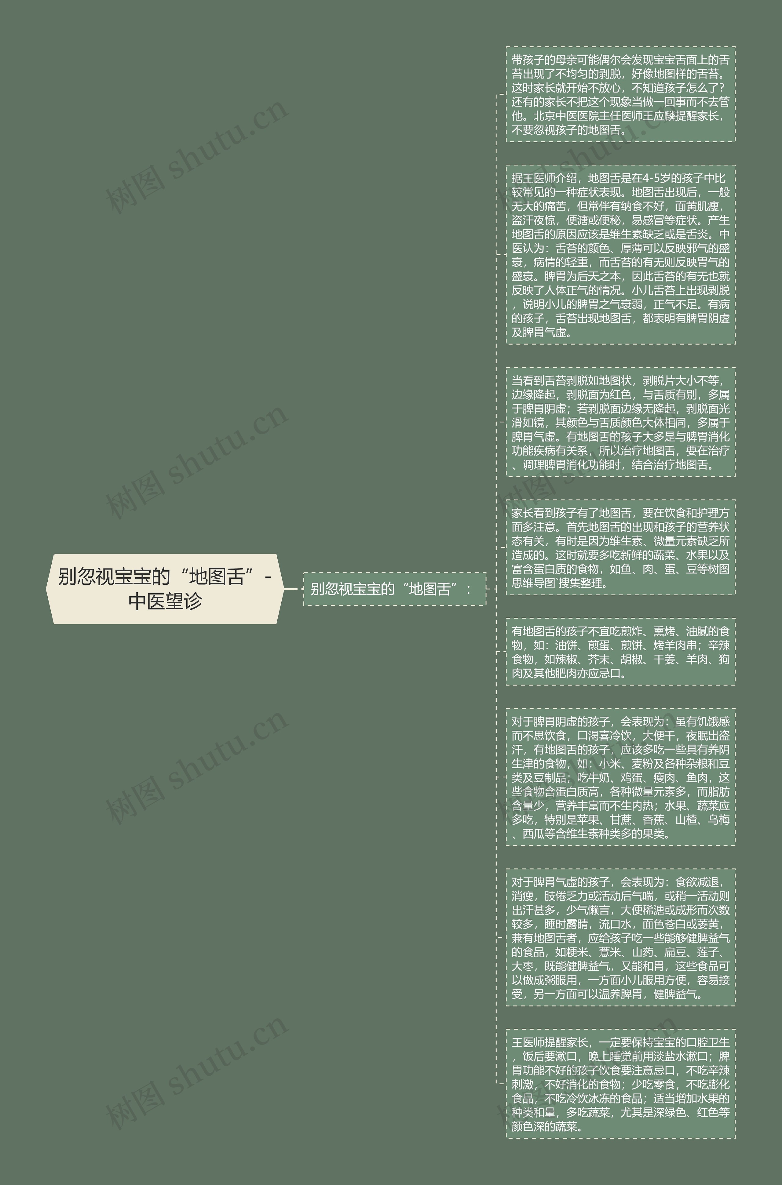 别忽视宝宝的“地图舌”-中医望诊思维导图