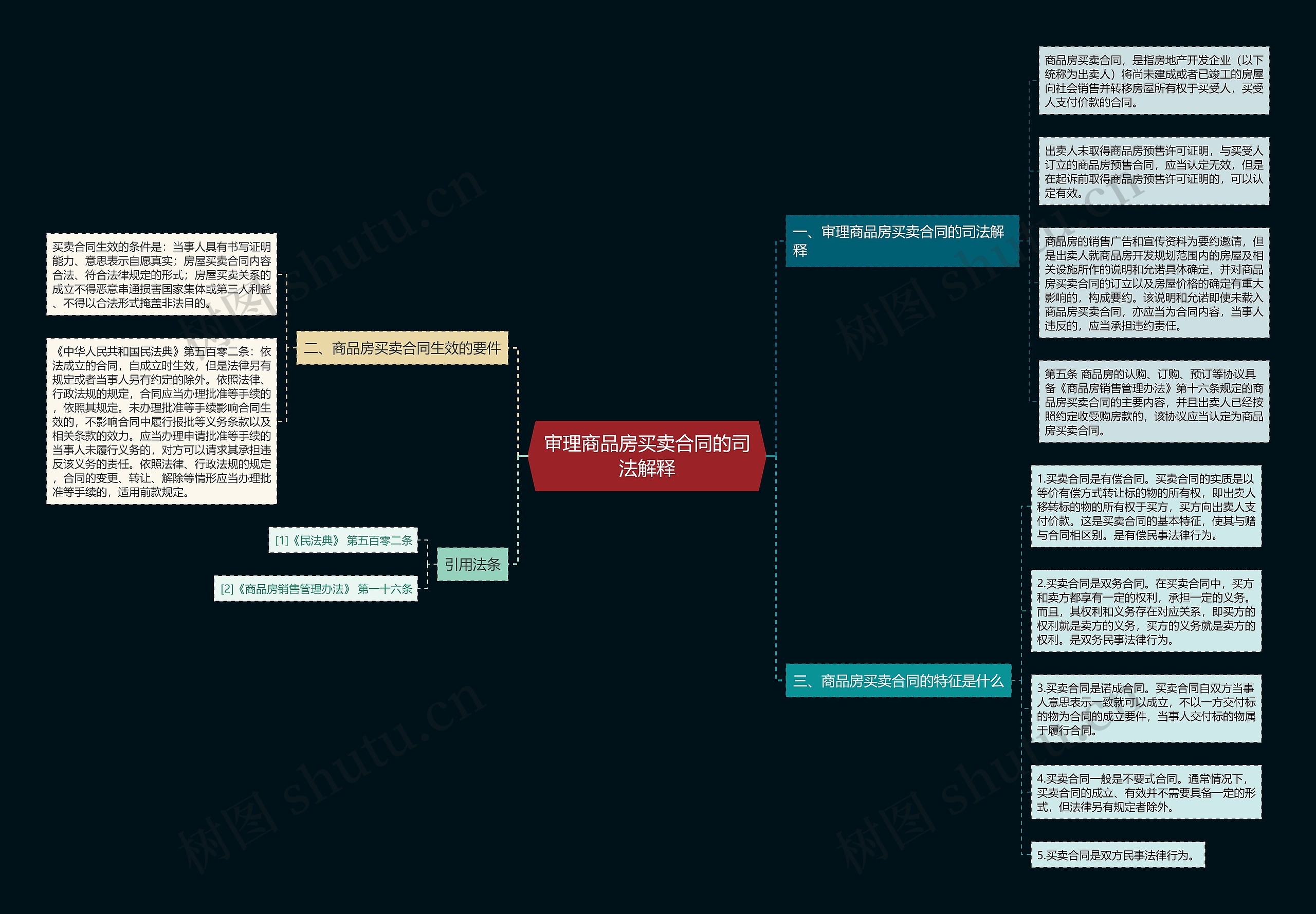 审理商品房买卖合同的司法解释思维导图