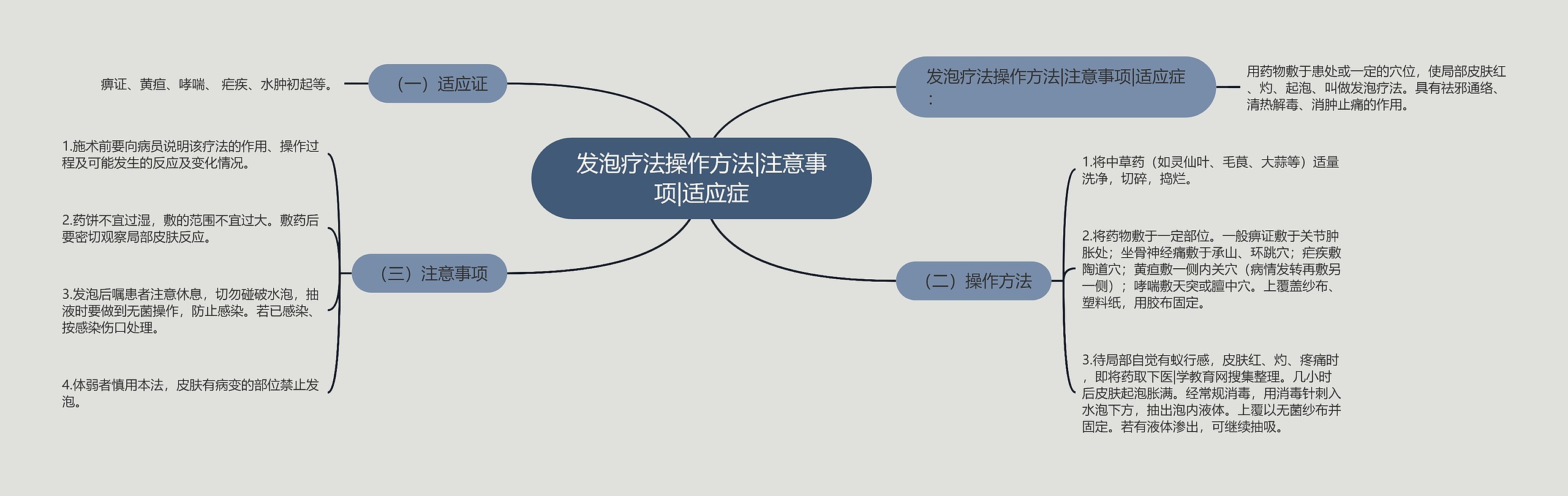 发泡疗法操作方法|注意事项|适应症