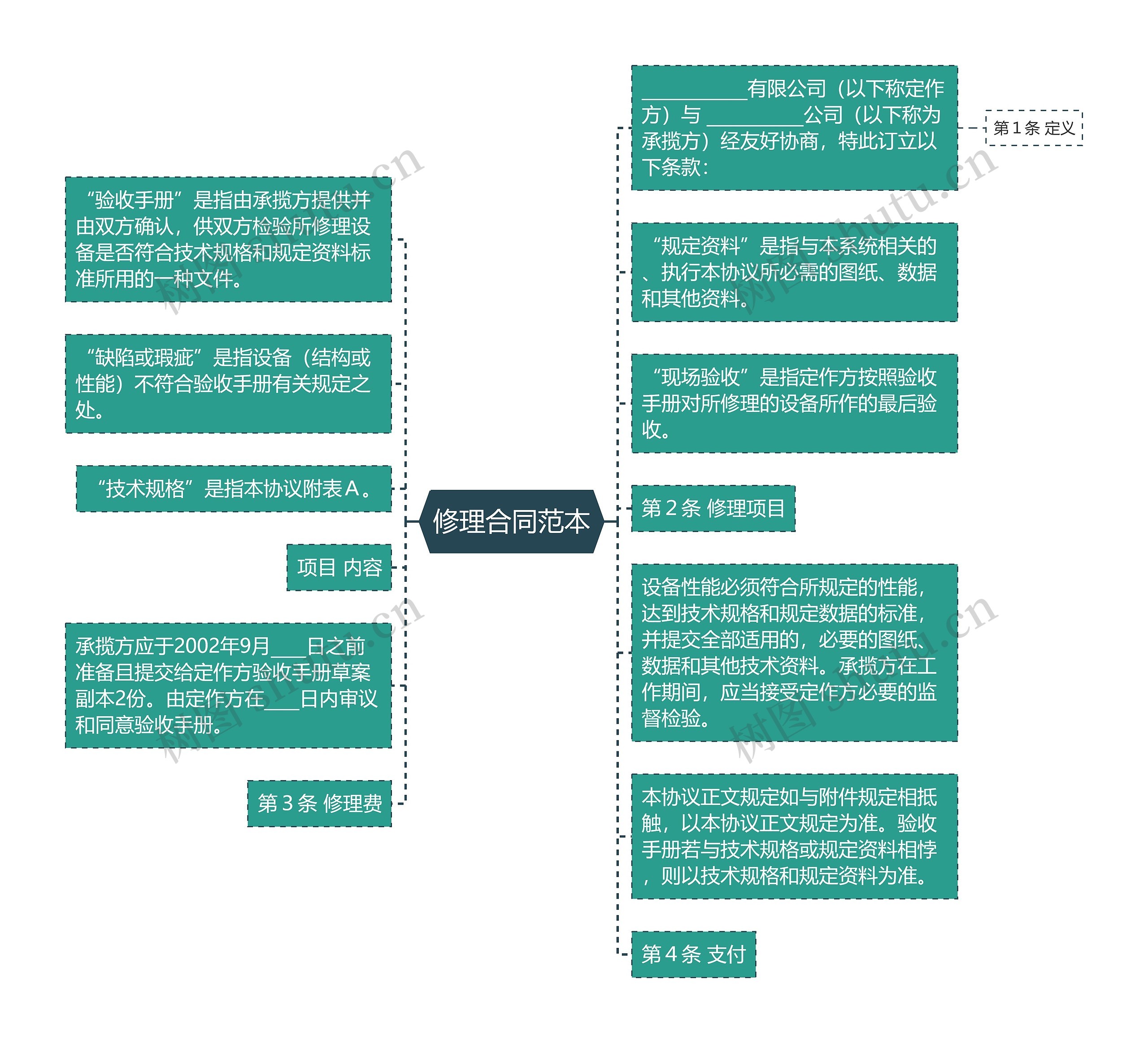 修理合同范本思维导图