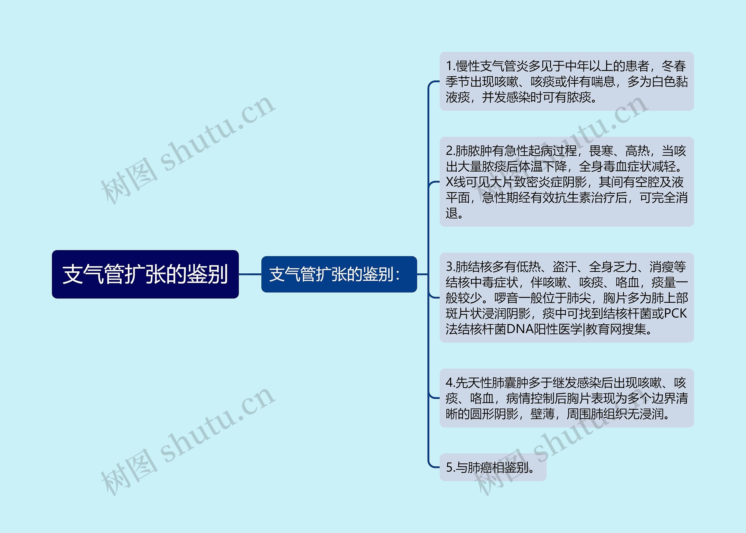 支气管扩张的鉴别思维导图