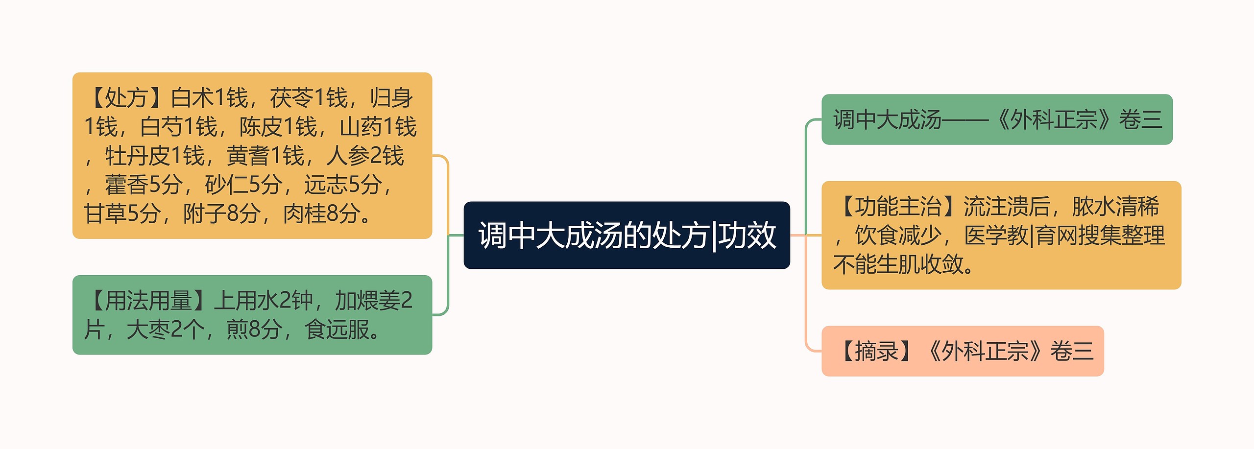 调中大成汤的处方|功效