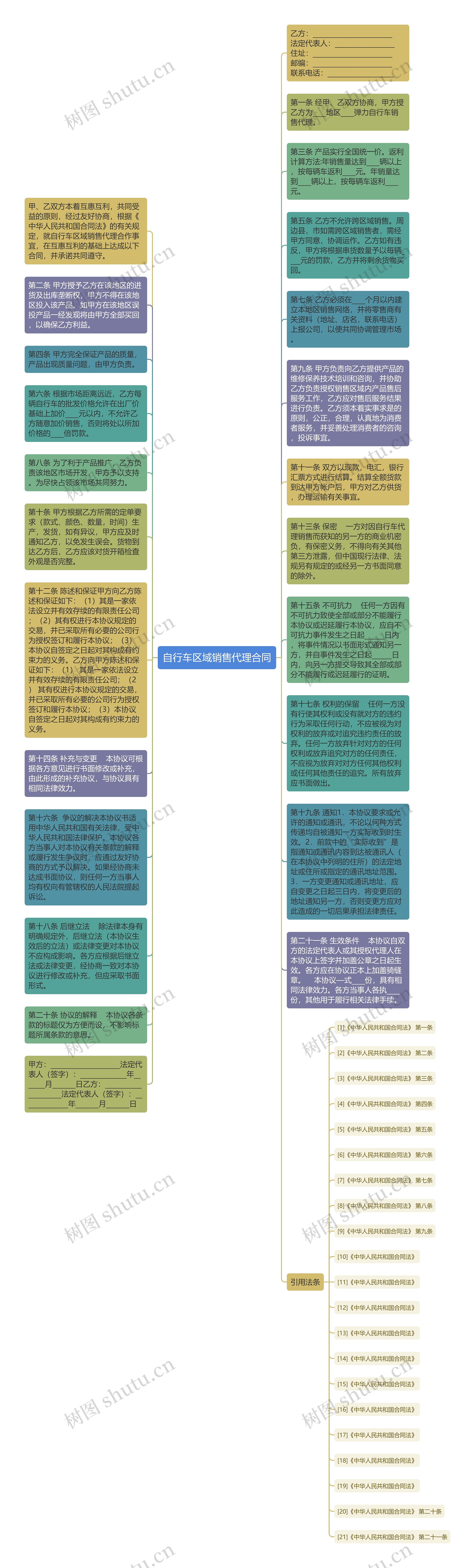 自行车区域销售代理合同思维导图