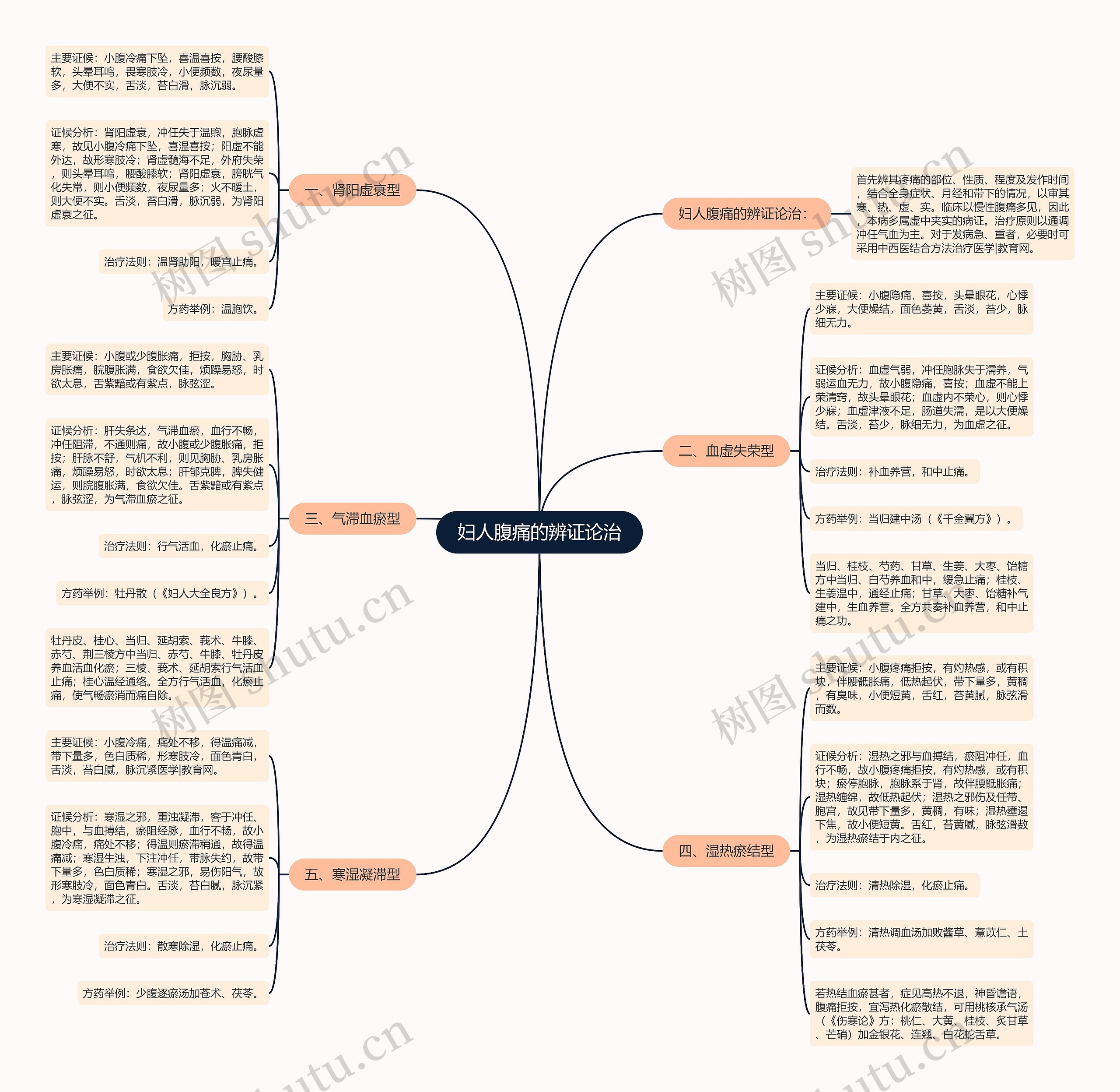 妇人腹痛的辨证论治 妇人腹痛的辨证论治