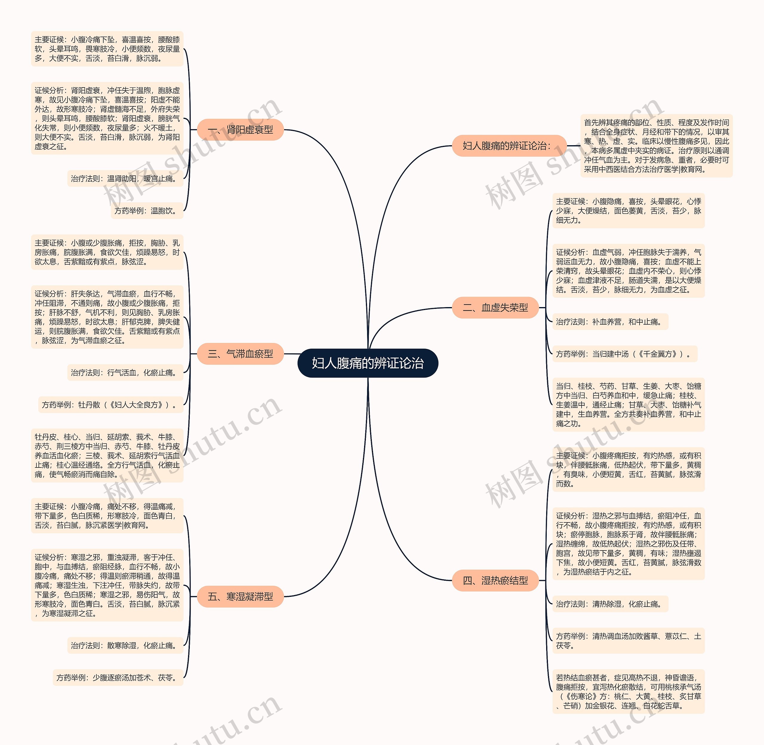 妇人腹痛的辨证论治思维导图