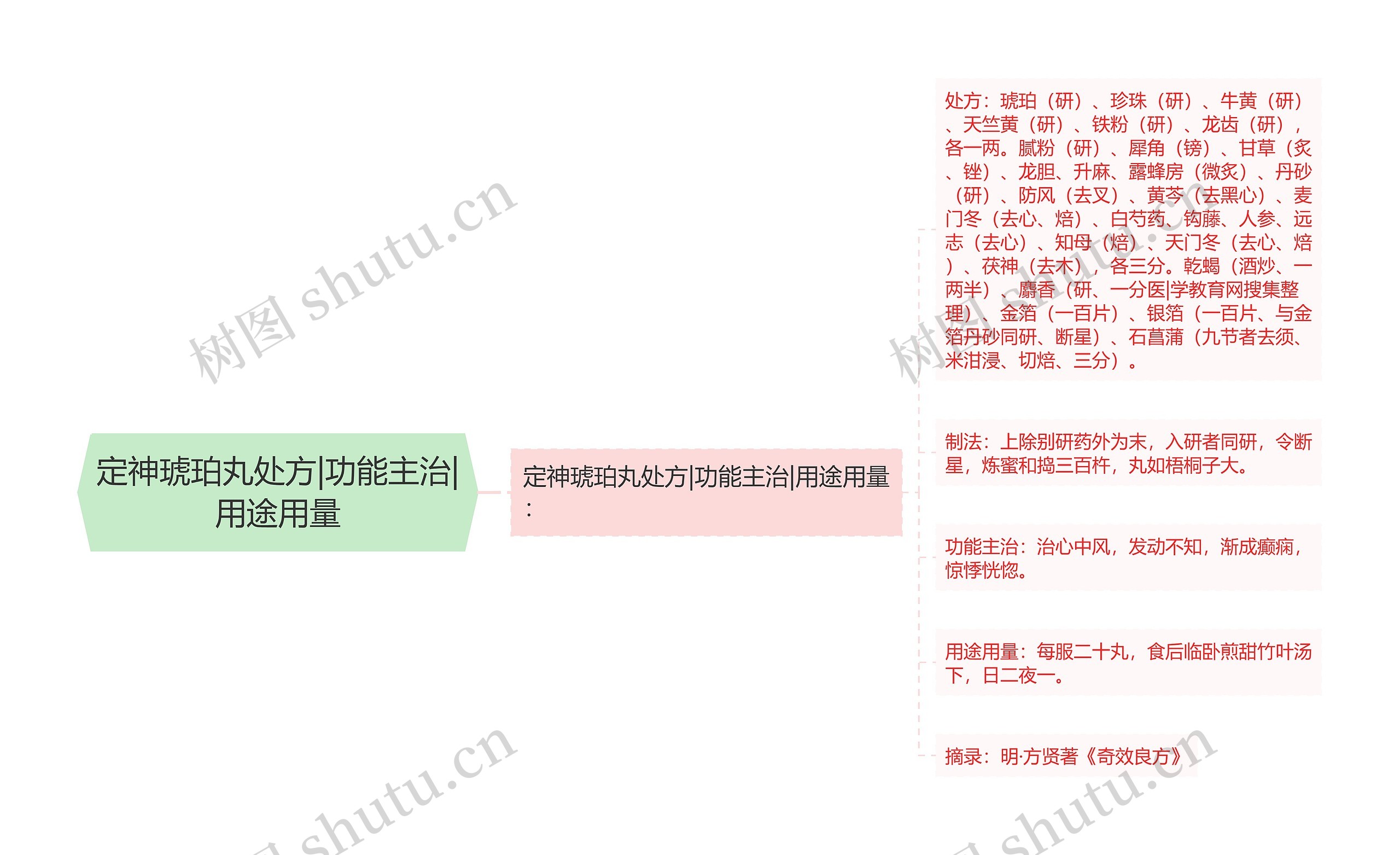 定神琥珀丸处方|功能主治|用途用量