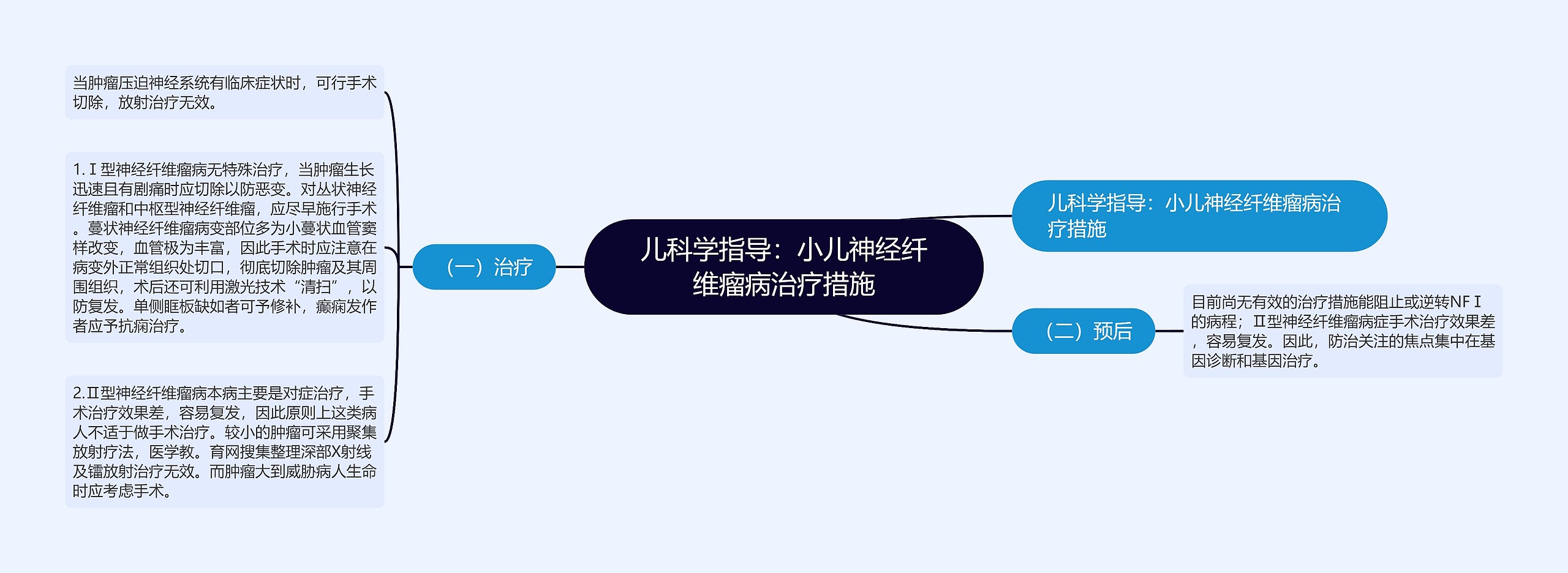 儿科学指导:小儿神经纤维瘤病治疗措施 儿科学指导:小儿神经纤维瘤病治疗措施