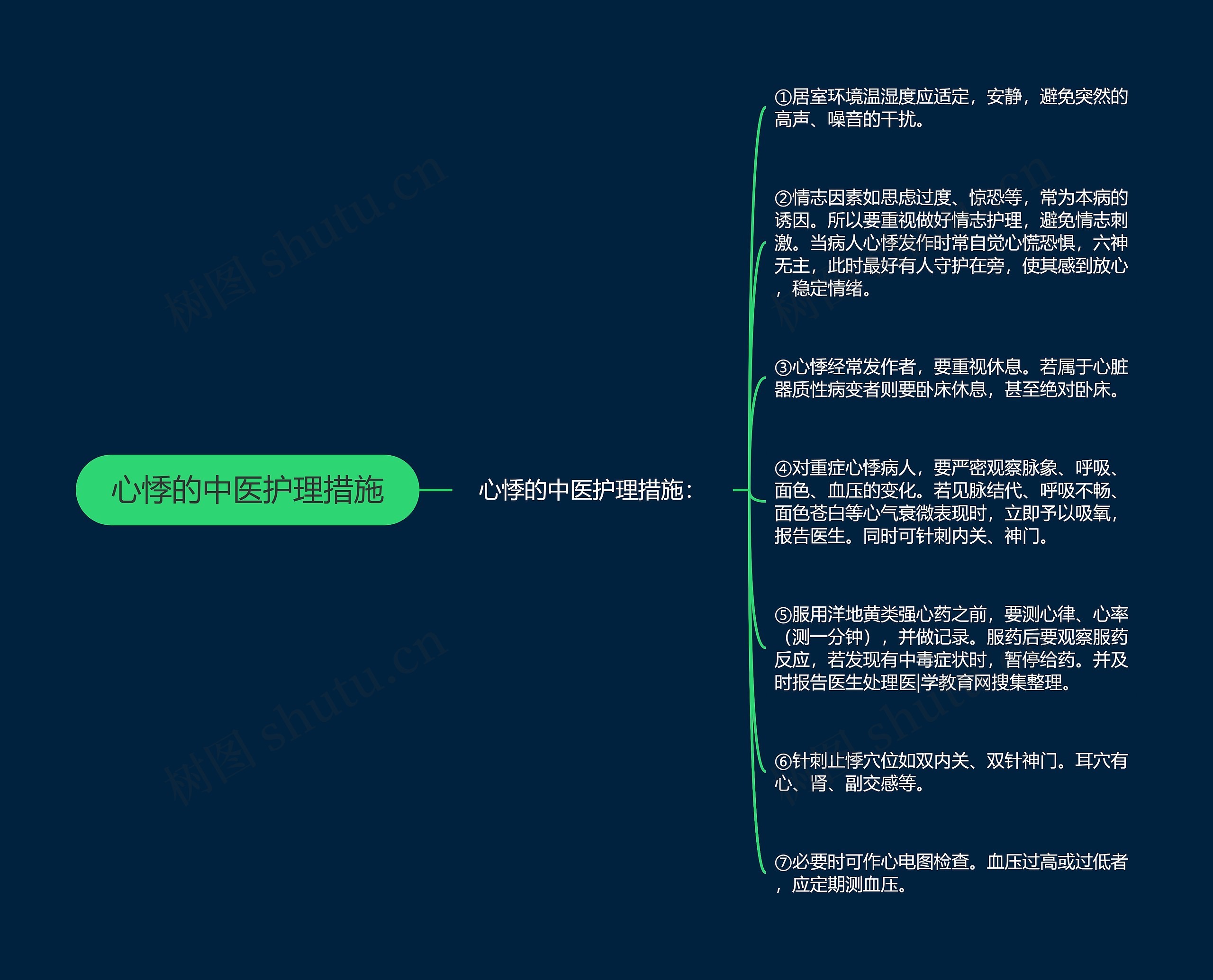 心悸的中医护理措施思维导图