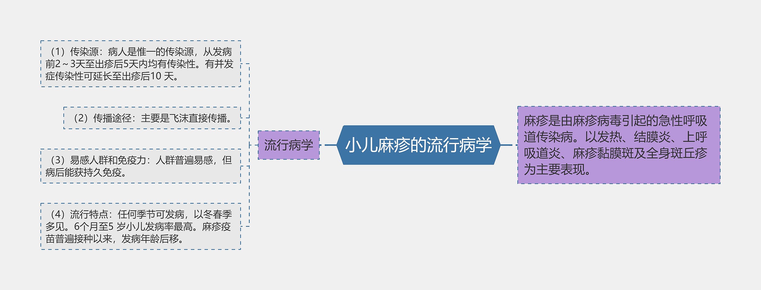 小儿麻疹的流行病学