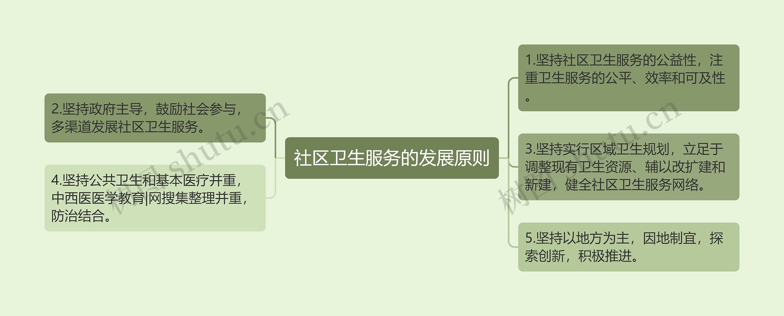 社区卫生服务的发展原则