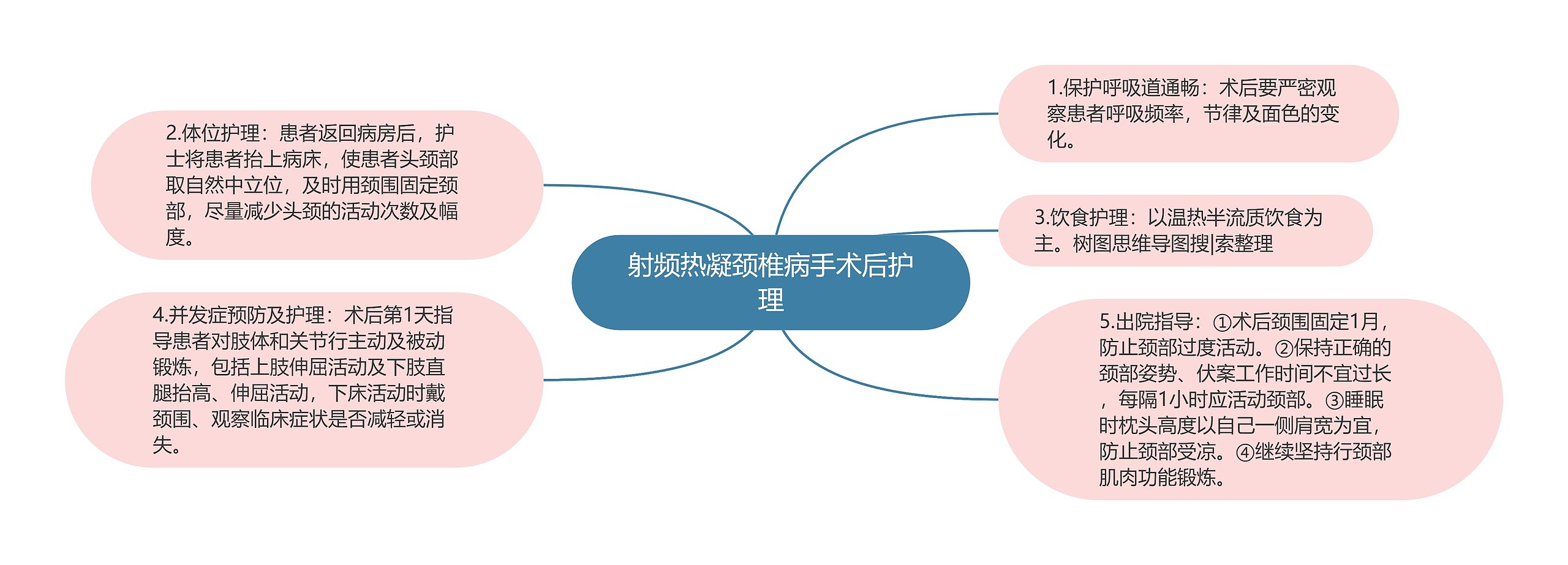 射频热凝颈椎病手术后护理思维导图