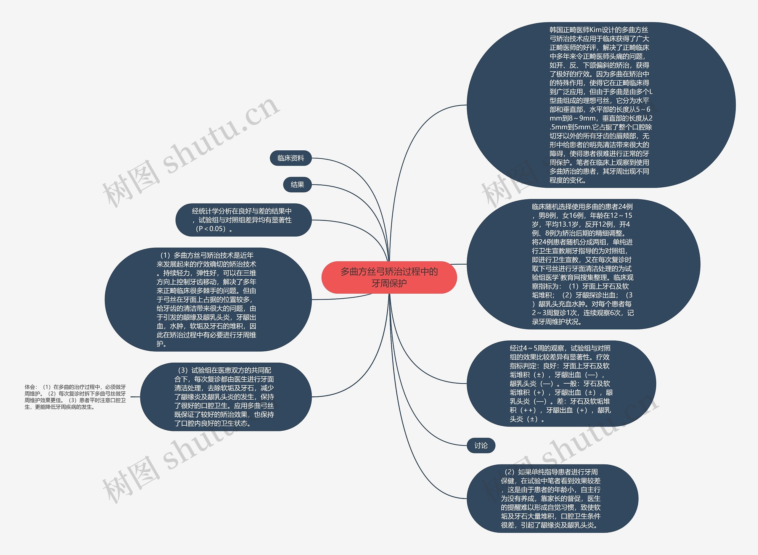 多曲方丝弓矫治过程中的牙周保护思维导图
