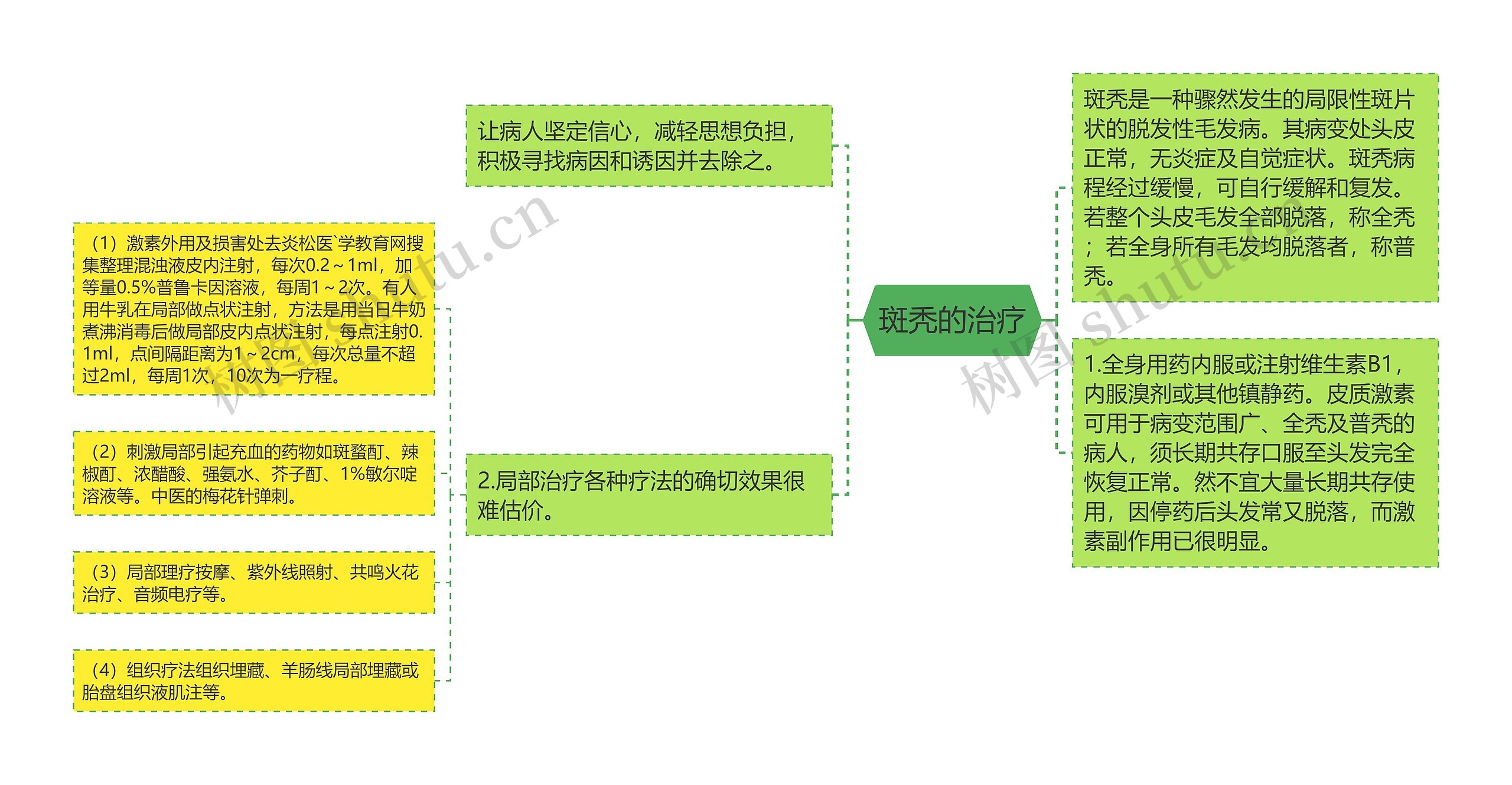 斑秃的治疗思维导图