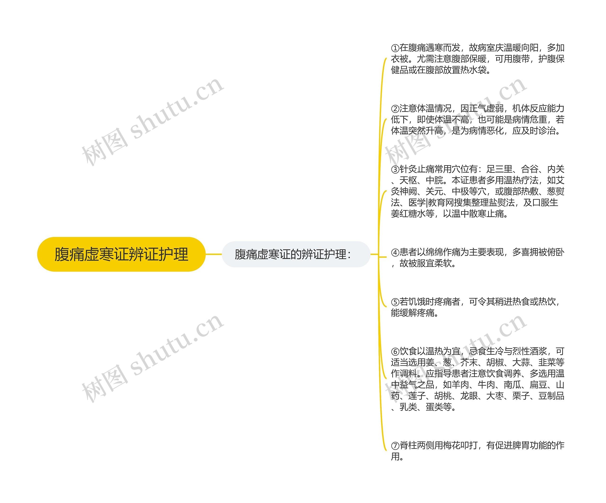 腹痛虚寒证辨证护理思维导图