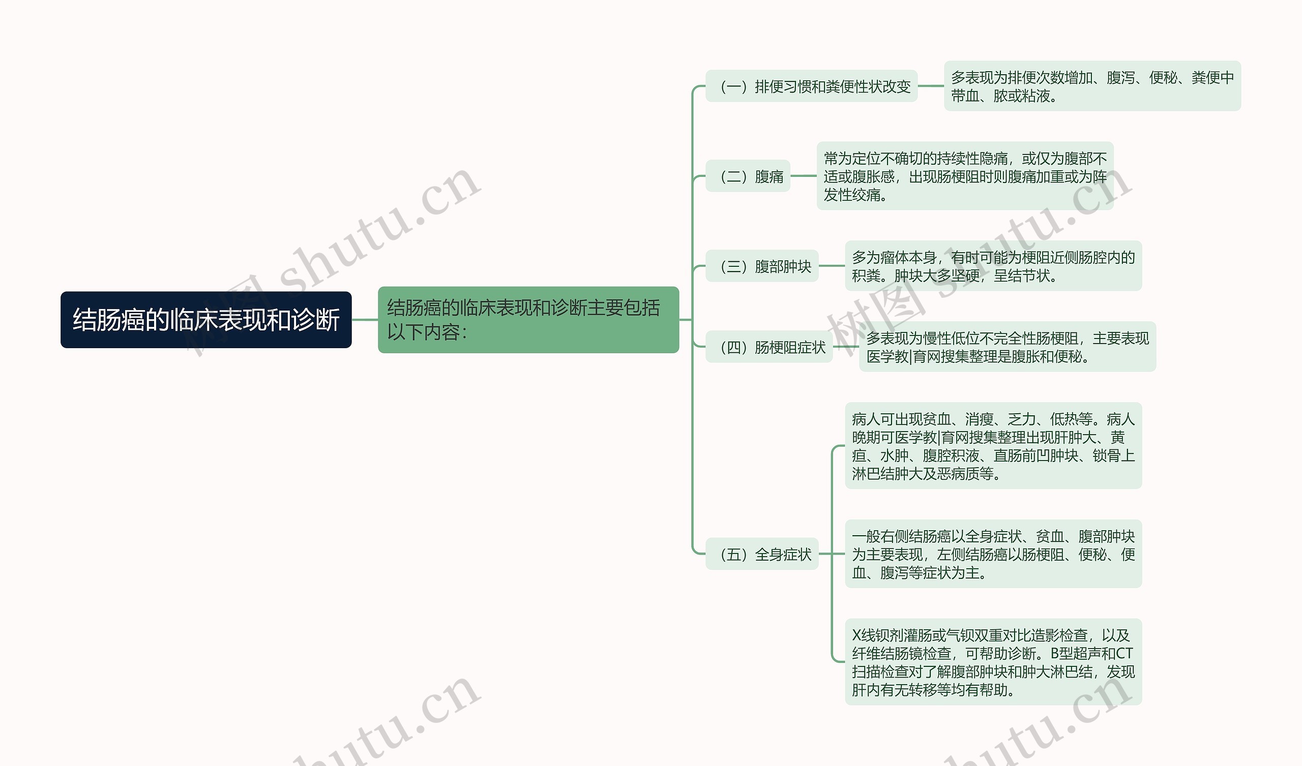 结肠癌的临床表现和诊断思维导图