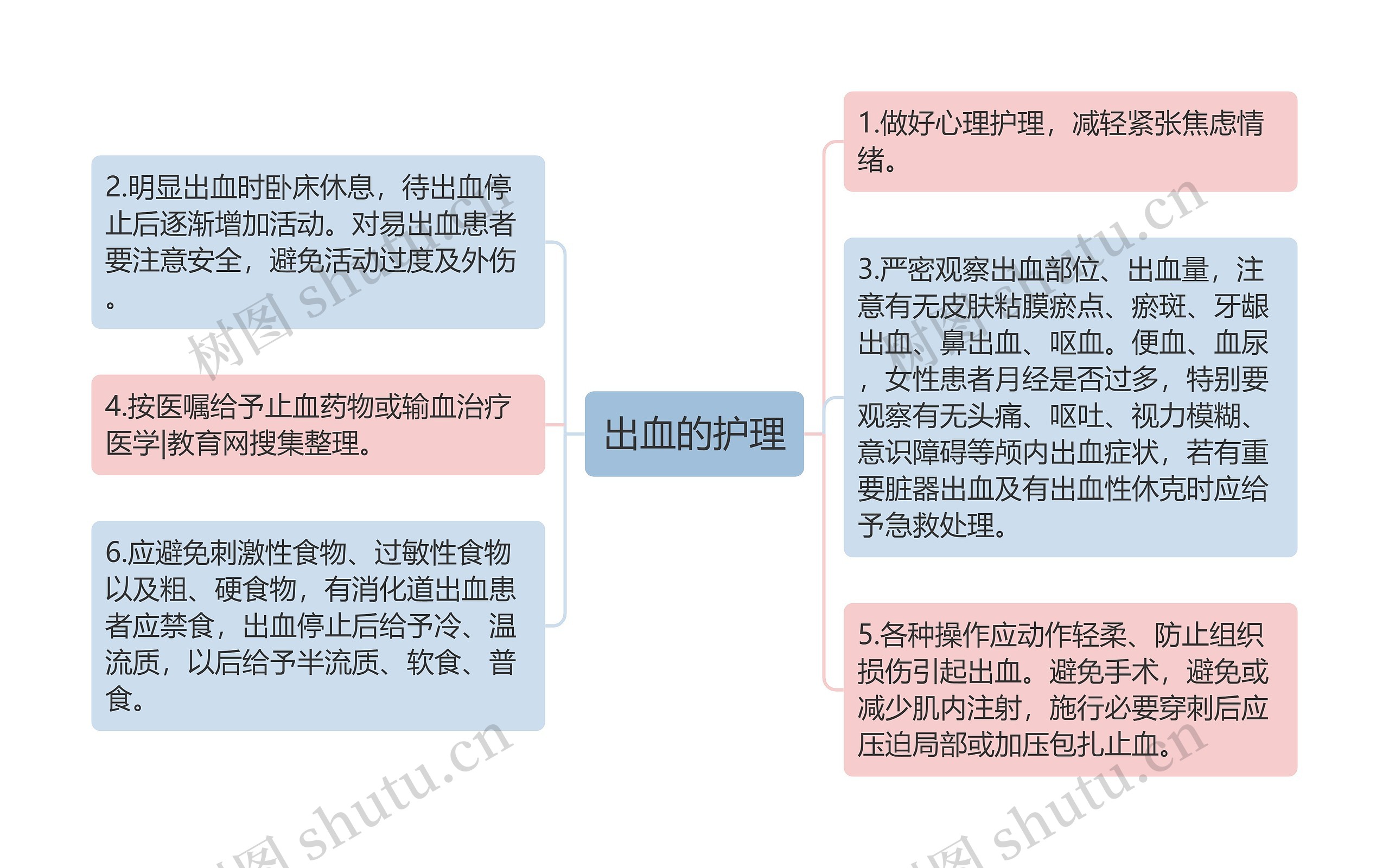 出血的护理思维导图