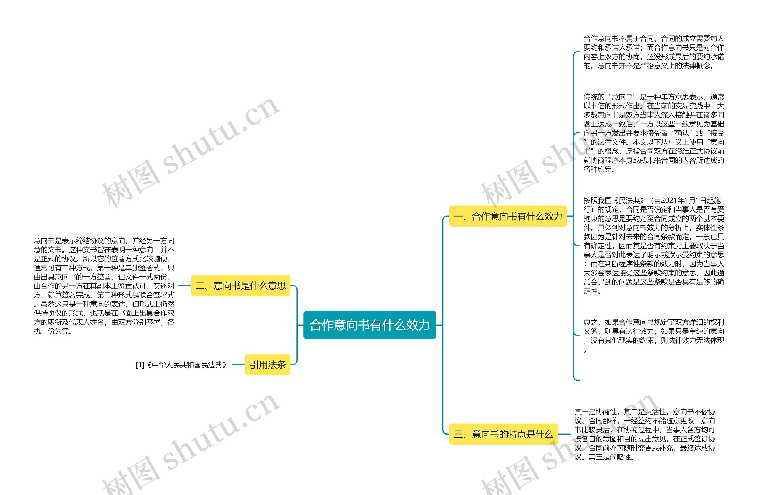 合作意向书有什么效力思维导图