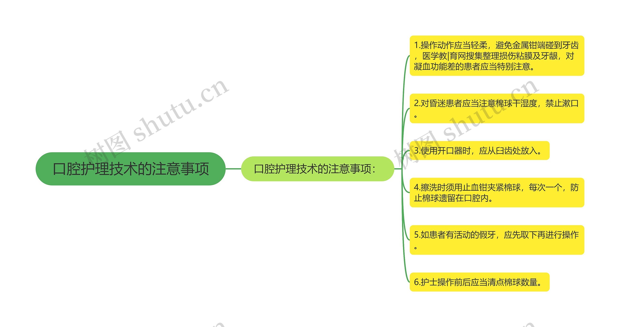 口腔护理技术的注意事项思维导图