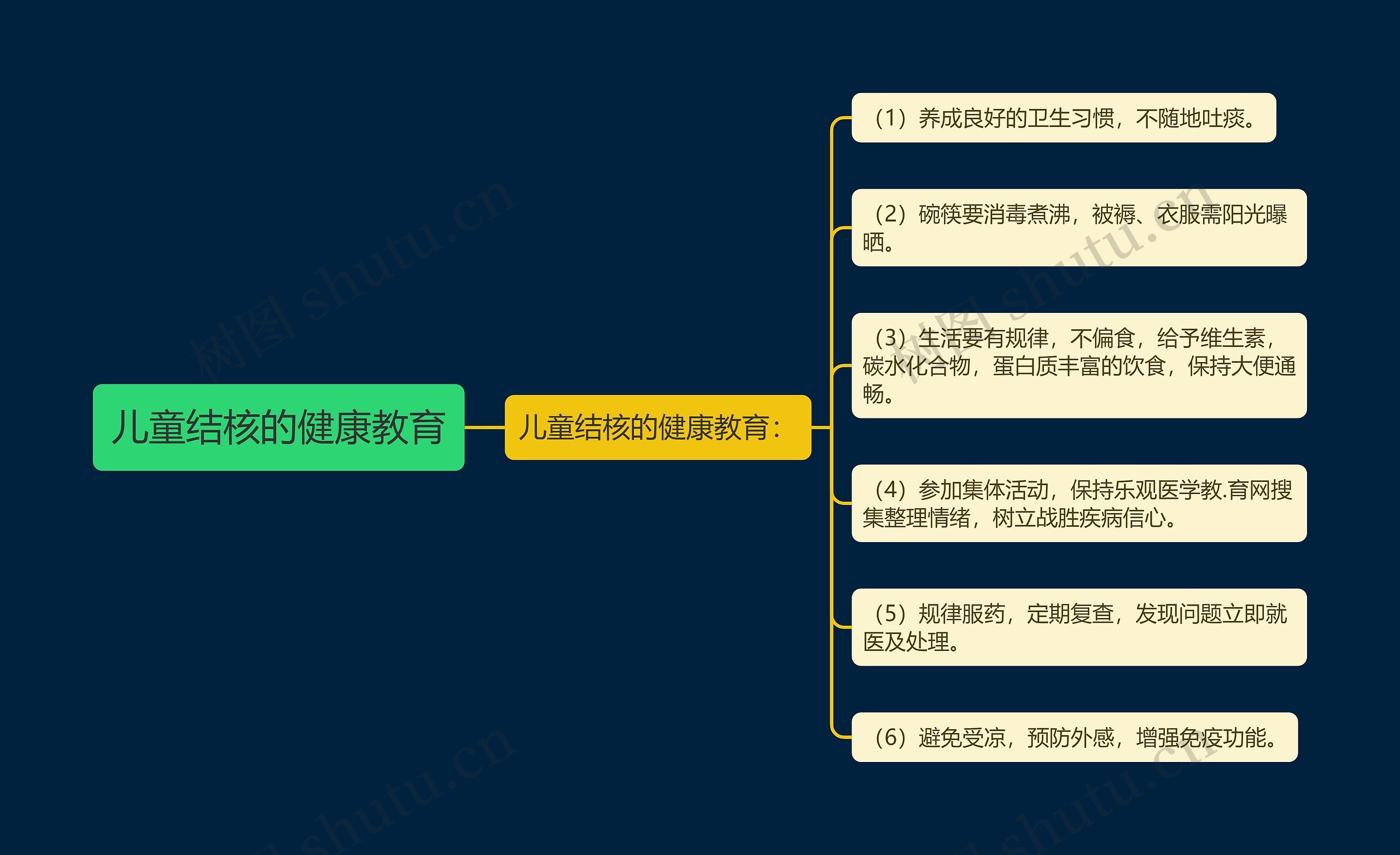 儿童结核的健康教育思维导图