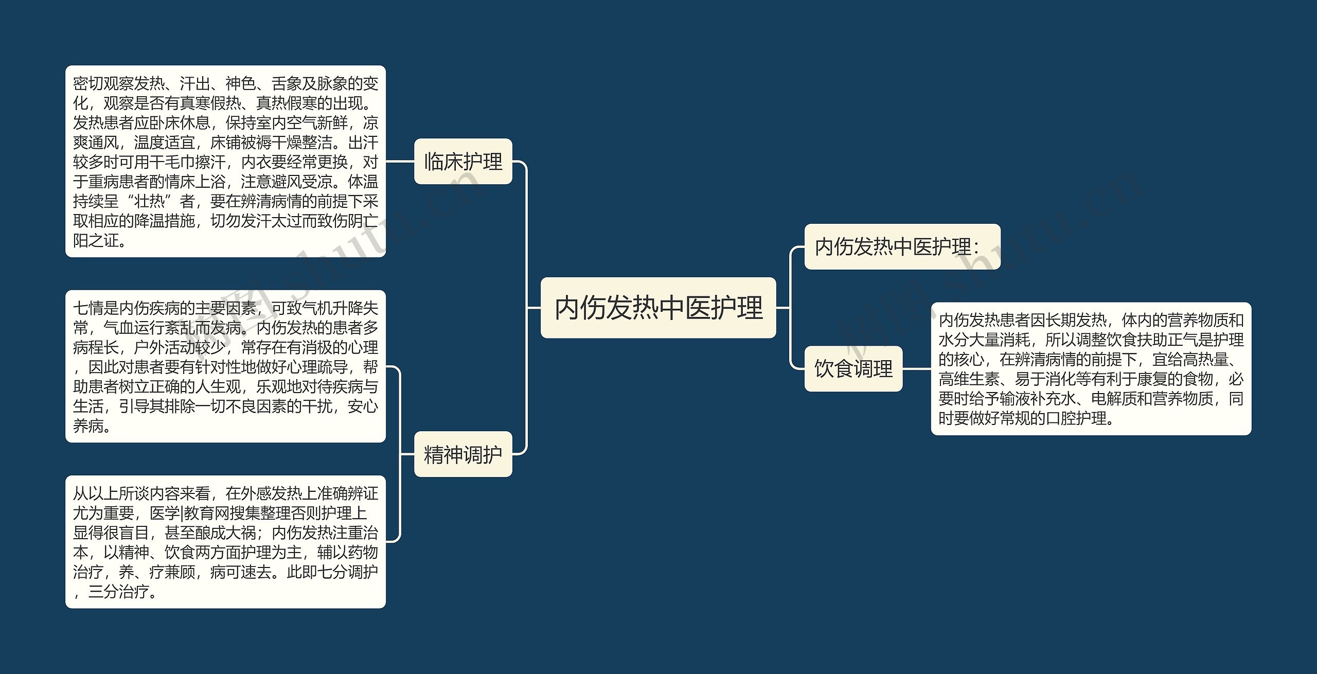 内伤发热中医护理思维导图