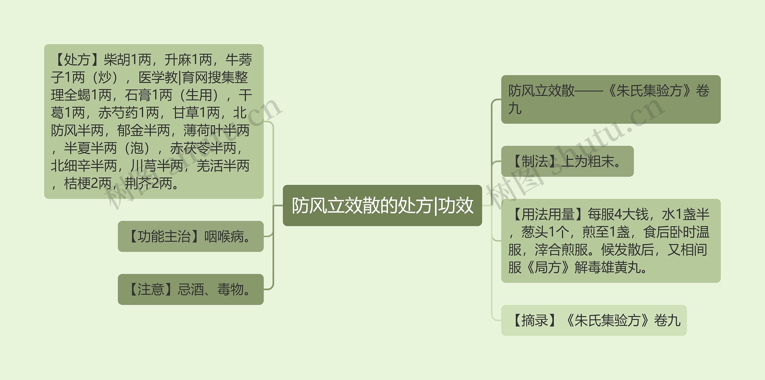 防风立效散的处方|功效