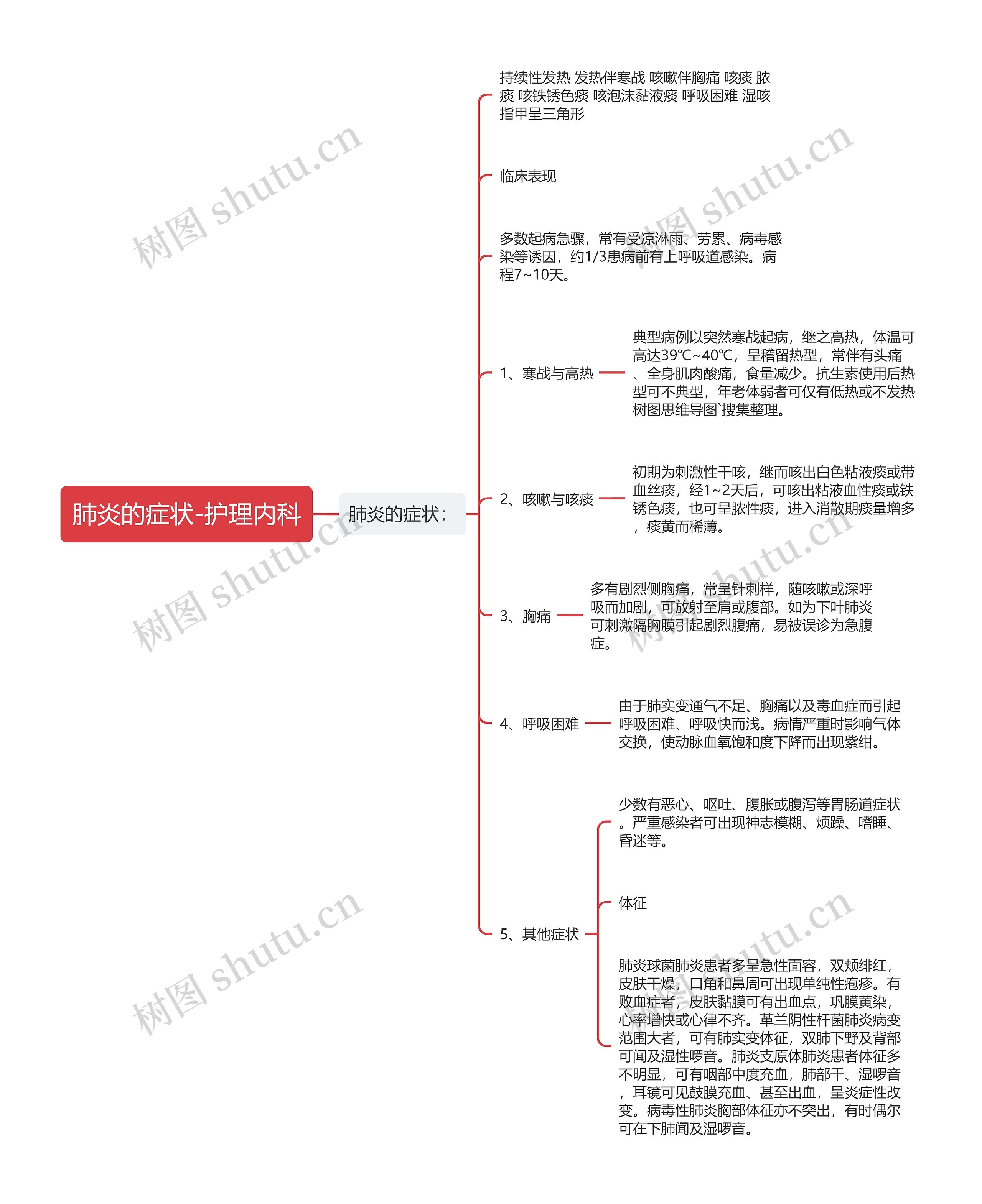 肺炎的症状-护理内科思维导图