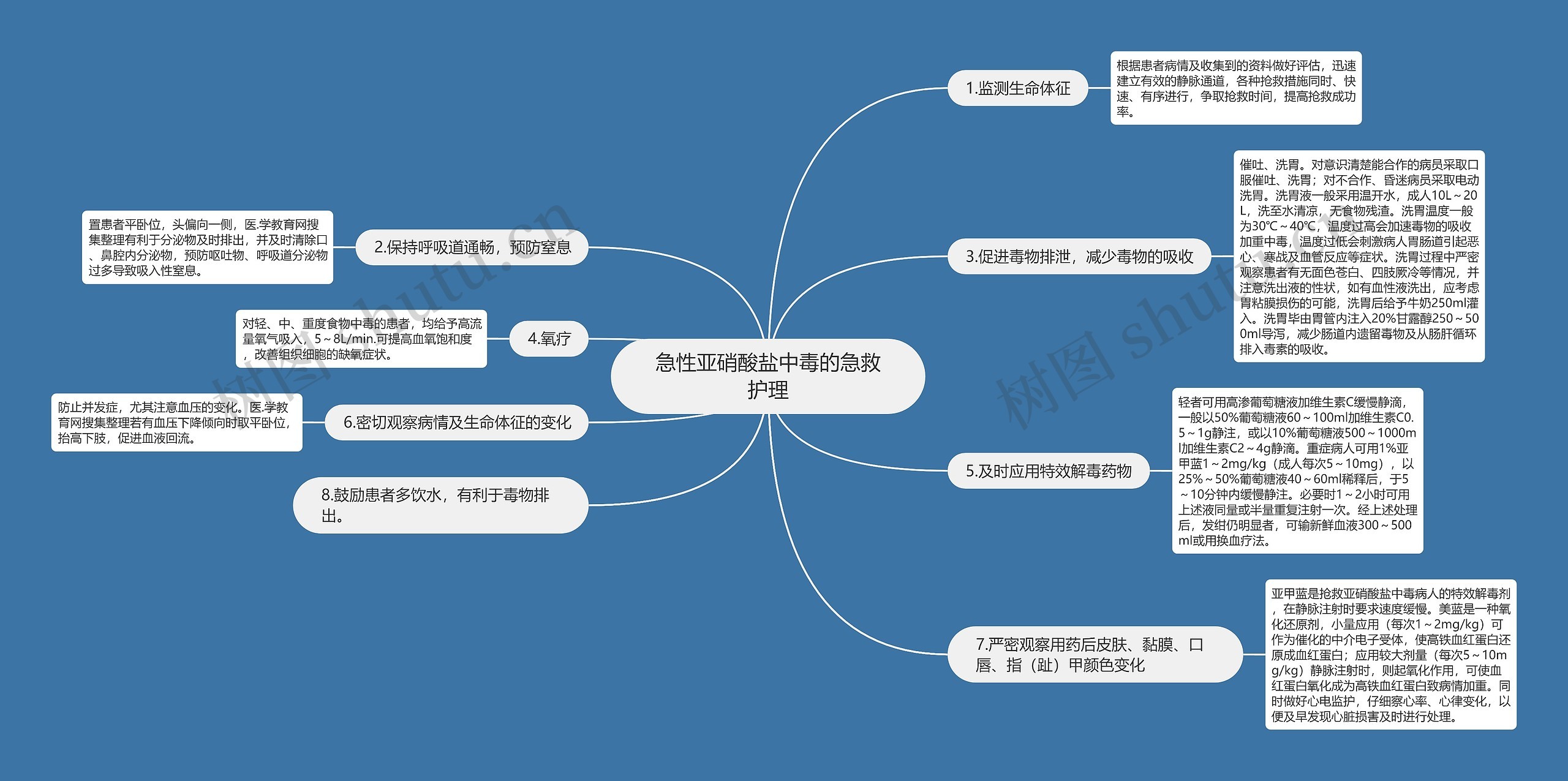 急性亚硝酸盐中毒的急救护理思维导图