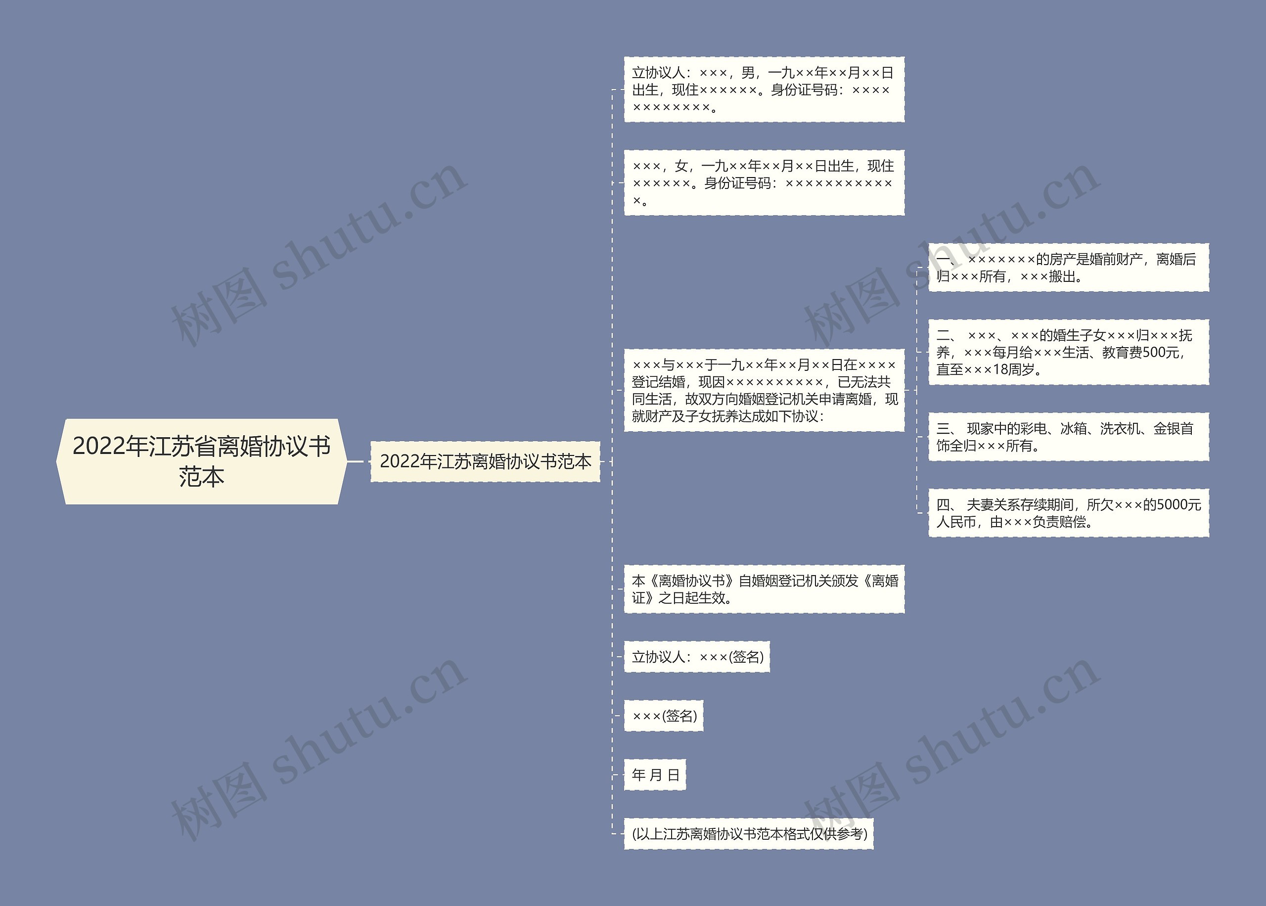 2022年江苏省离婚协议书范本思维导图