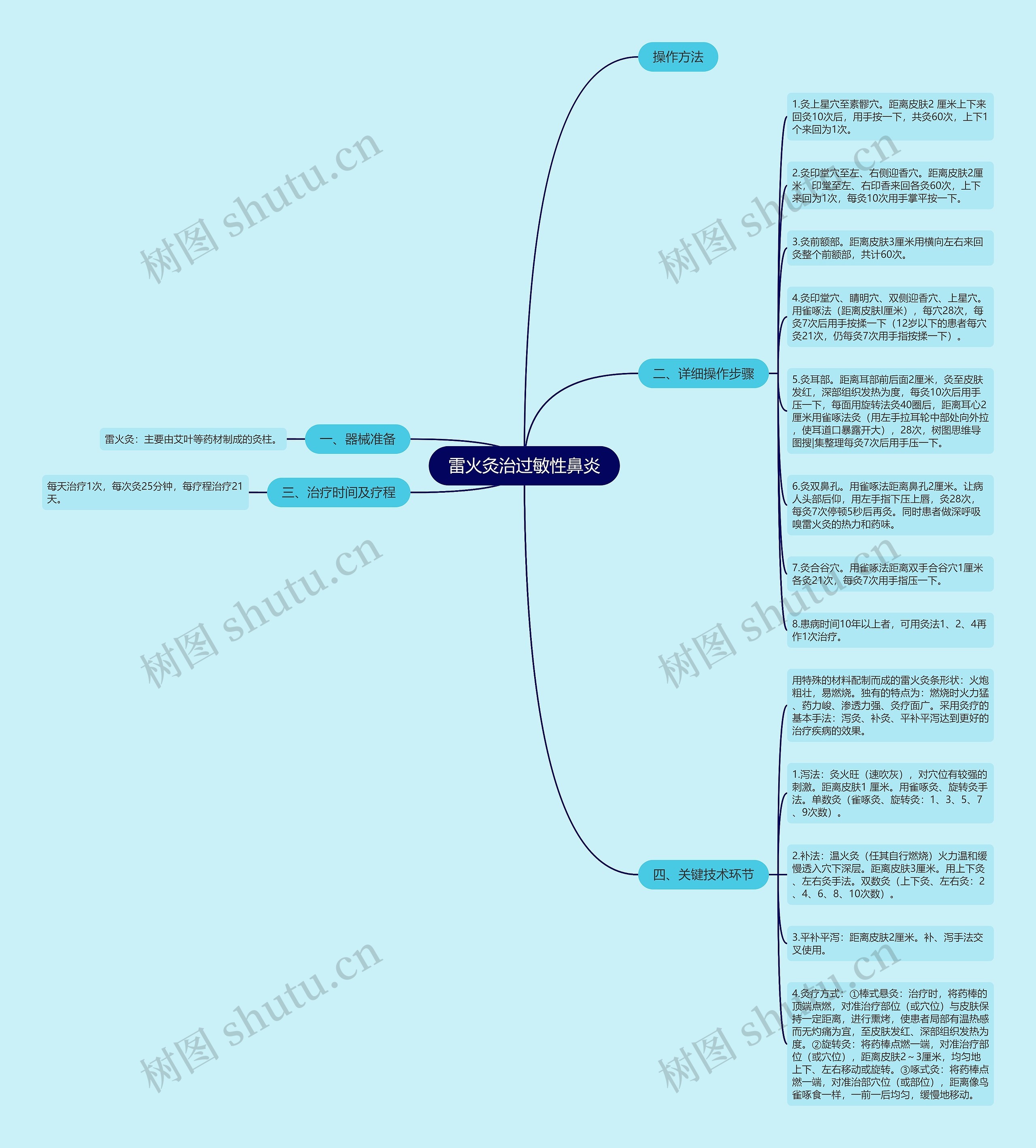 雷火灸治过敏性鼻炎思维导图