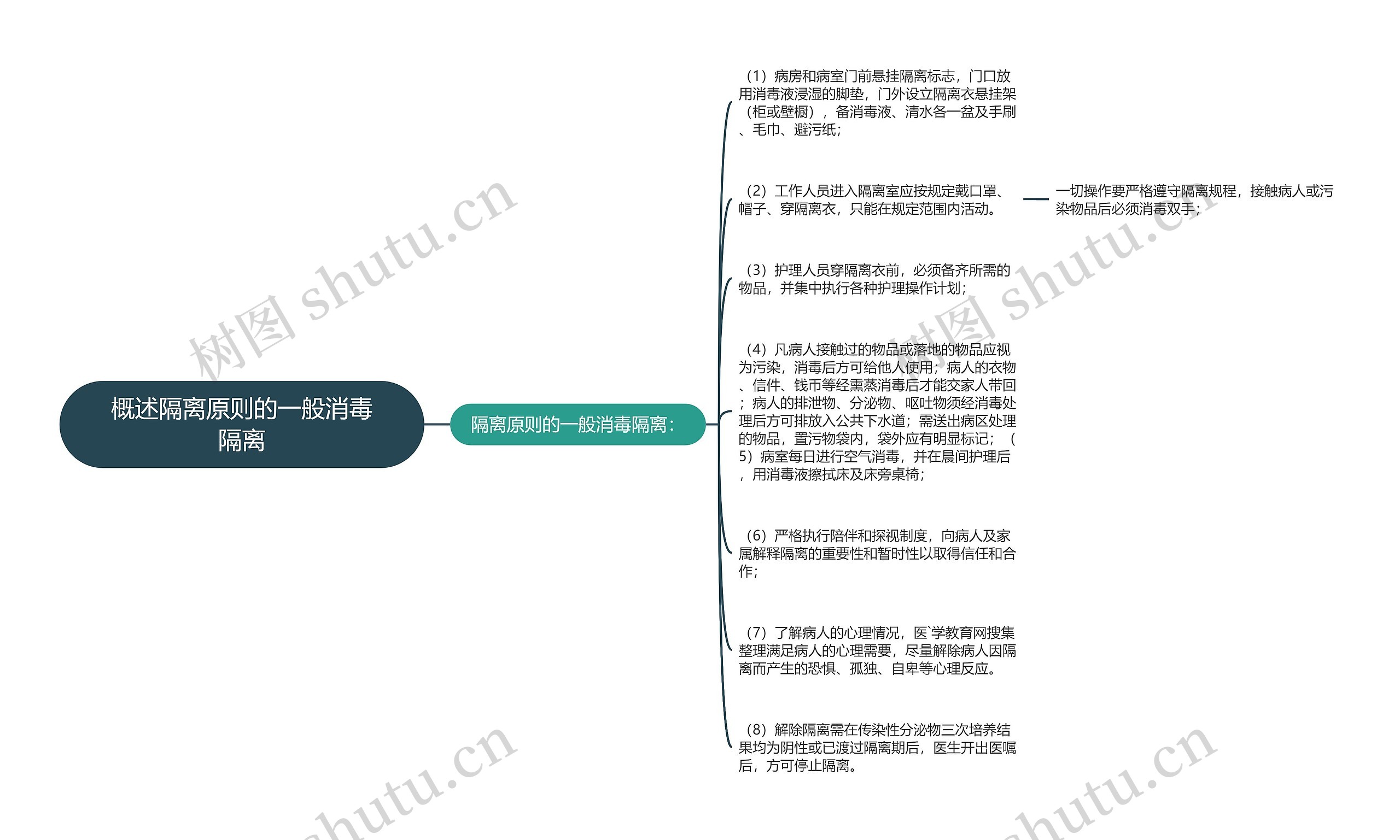 概述隔离原则的一般消毒隔离思维导图